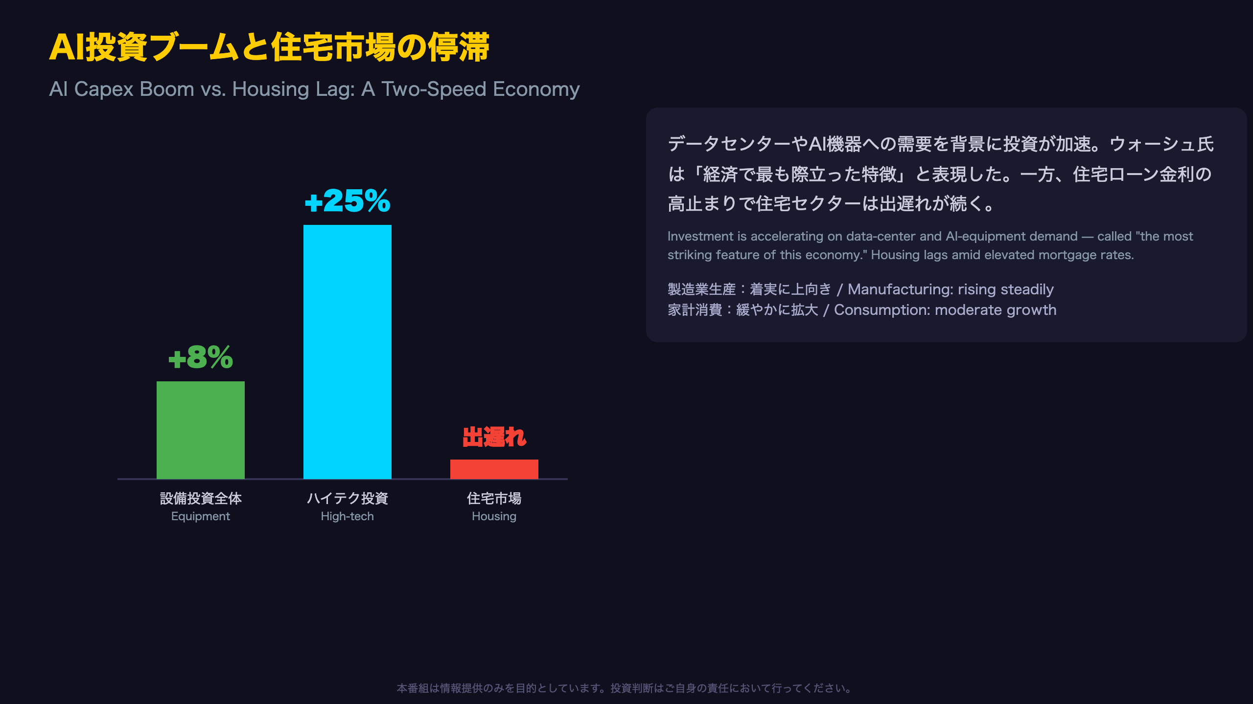 AI投資ブームと住宅市場の停滞 — 二速走行の実体経済
