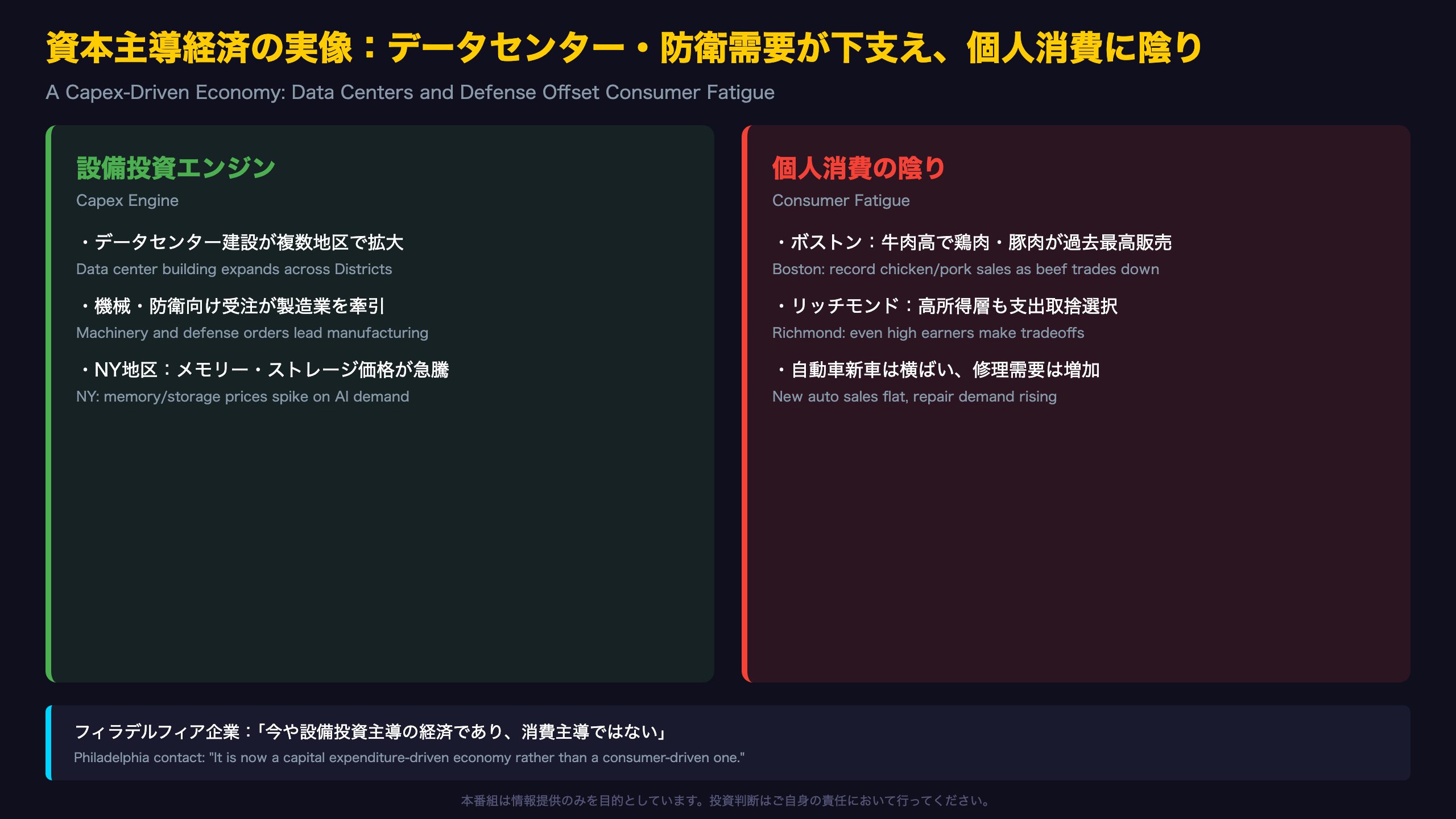 資本主導経済の実像：データセンター・防衛需要が下支え、個人消費に陰り