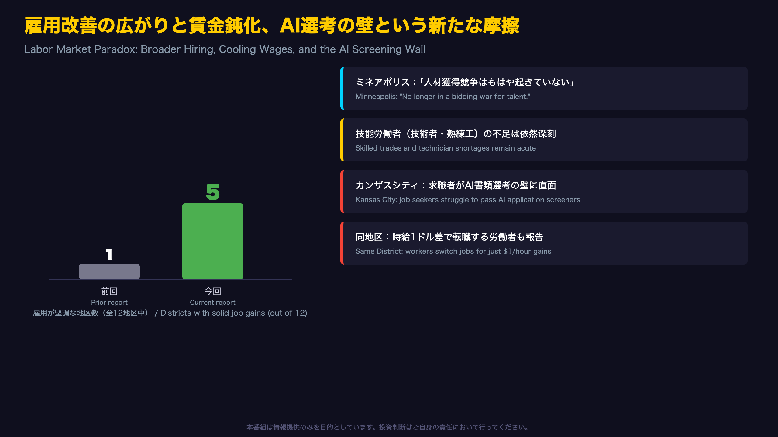 雇用改善の広がりと賃金鈍化、AI選考の壁という新たな摩擦