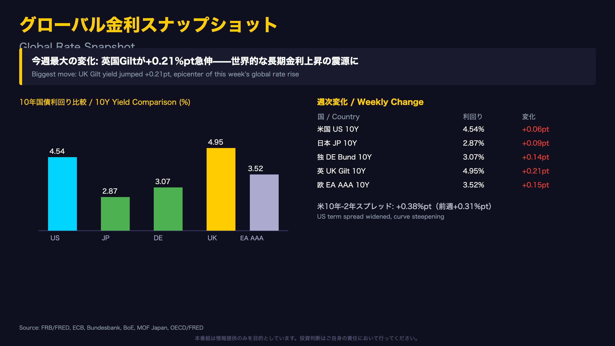 債券市場 - グローバル金利スナップショット