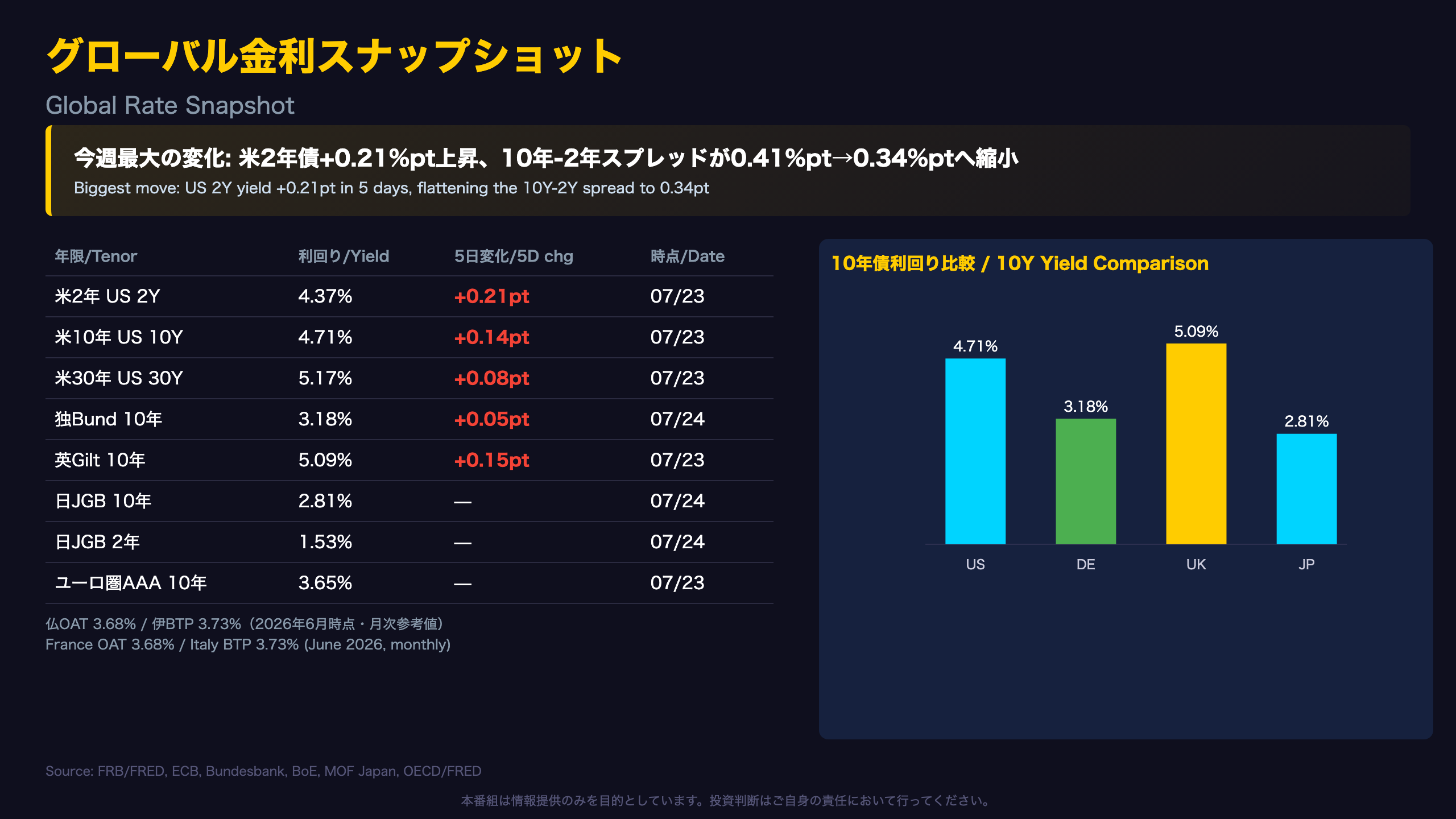 債券市場 - グローバル金利スナップショット / Global Rate Snapshot