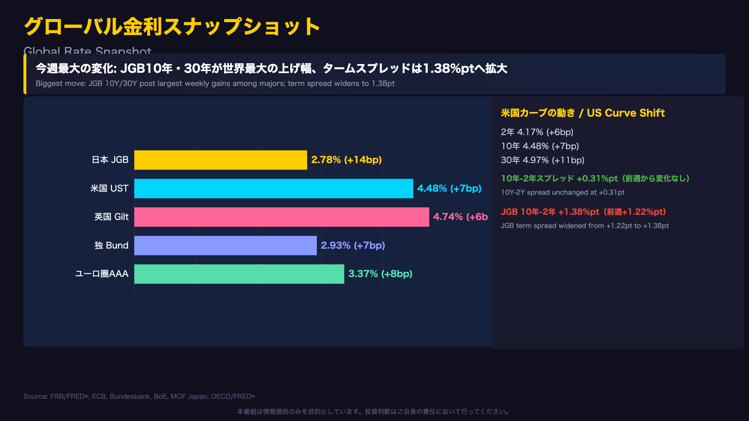グローバル金利スナップショット / Global Rate Snapshot