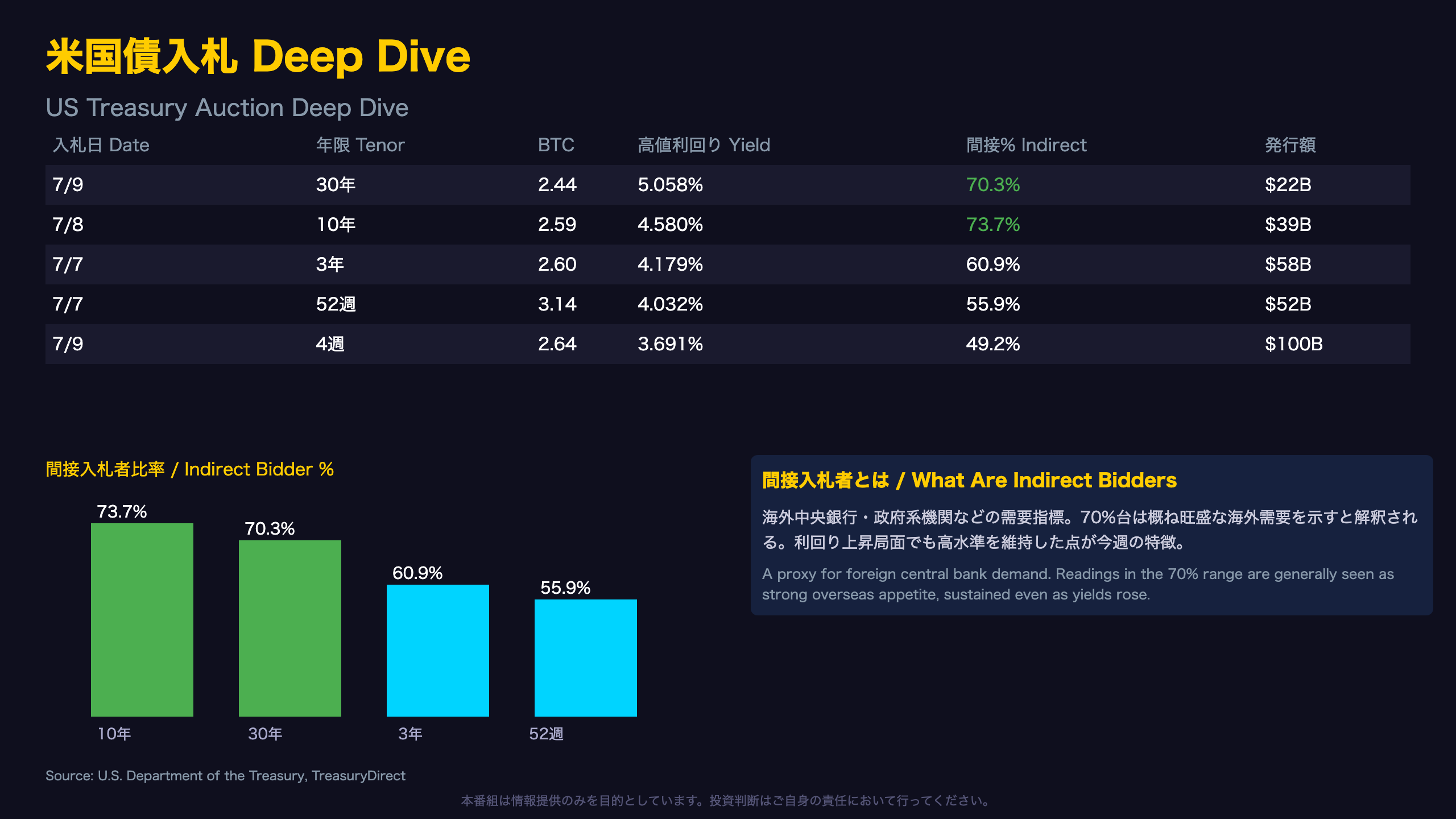 米国債入札 Deep Dive