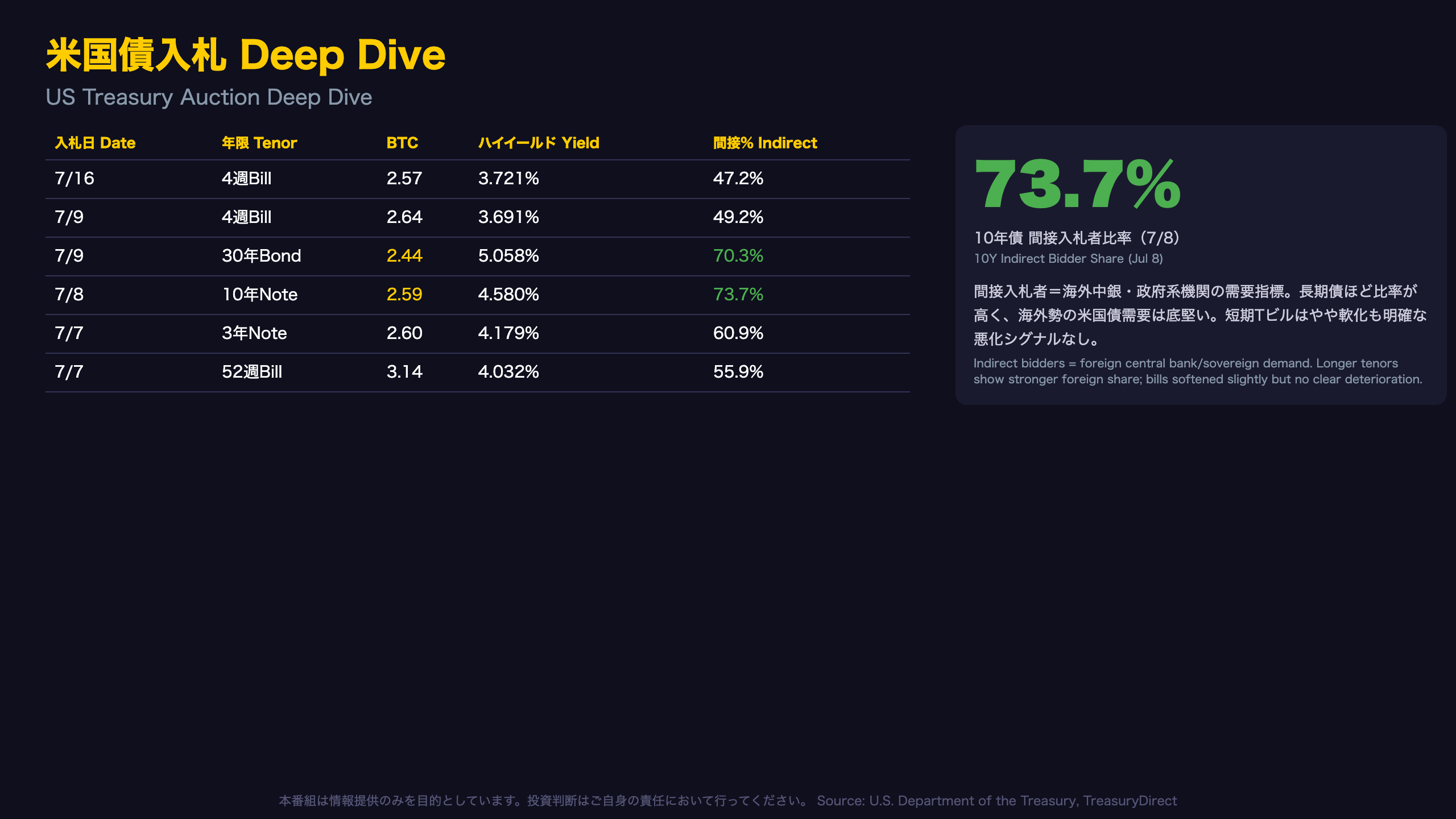 米国債入札 Deep Dive / US Treasury Auction Deep Dive