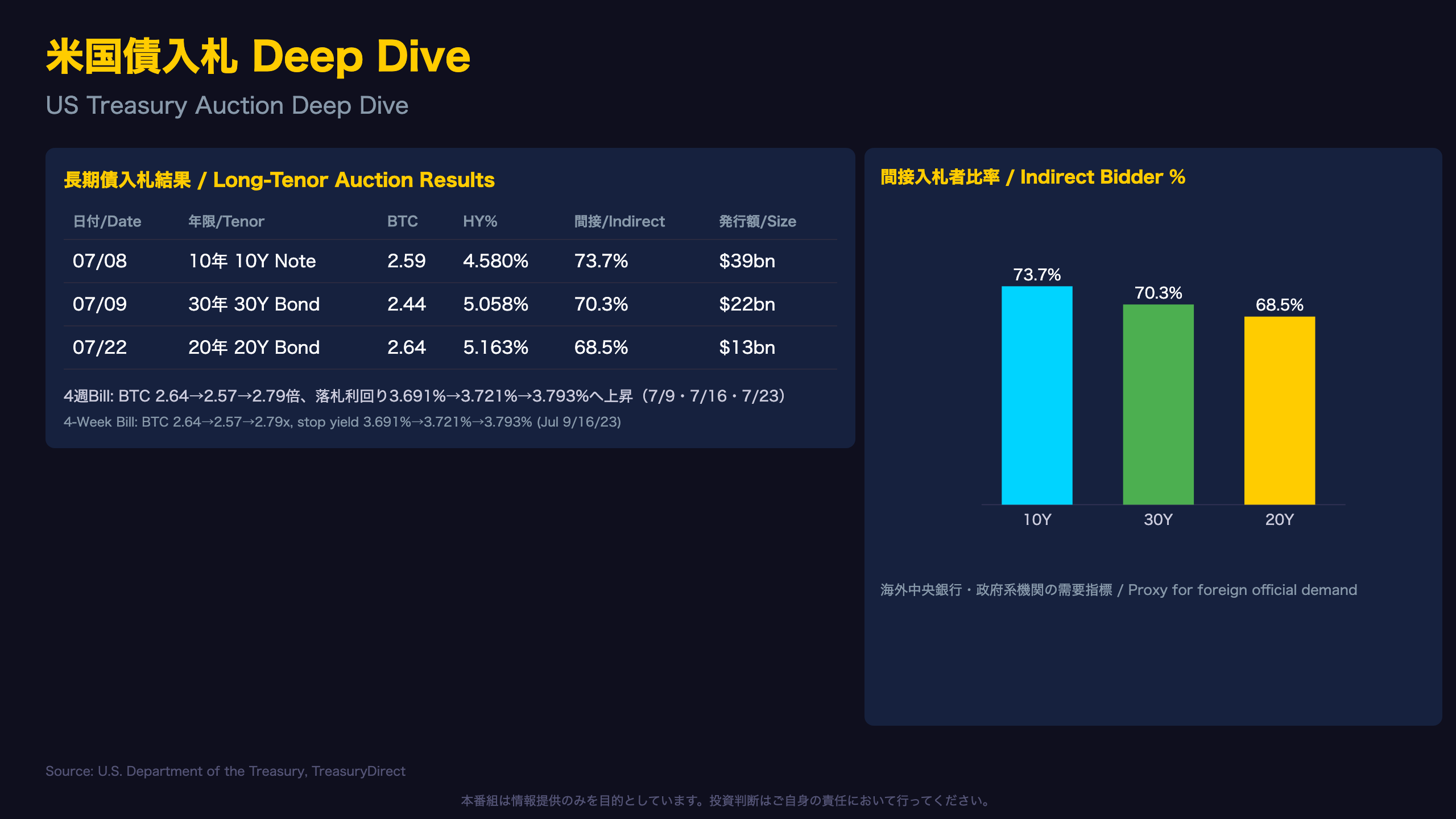 米国債入札 Deep Dive / US Treasury Auction Deep Dive