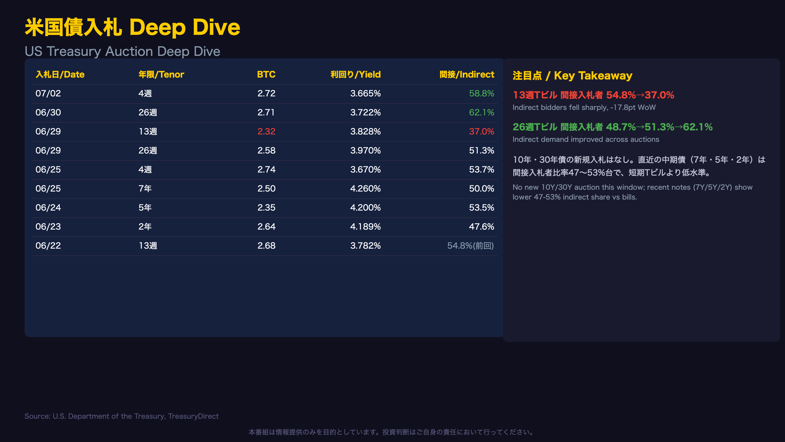 米国債入札 Deep Dive / US Treasury Auction Deep Dive