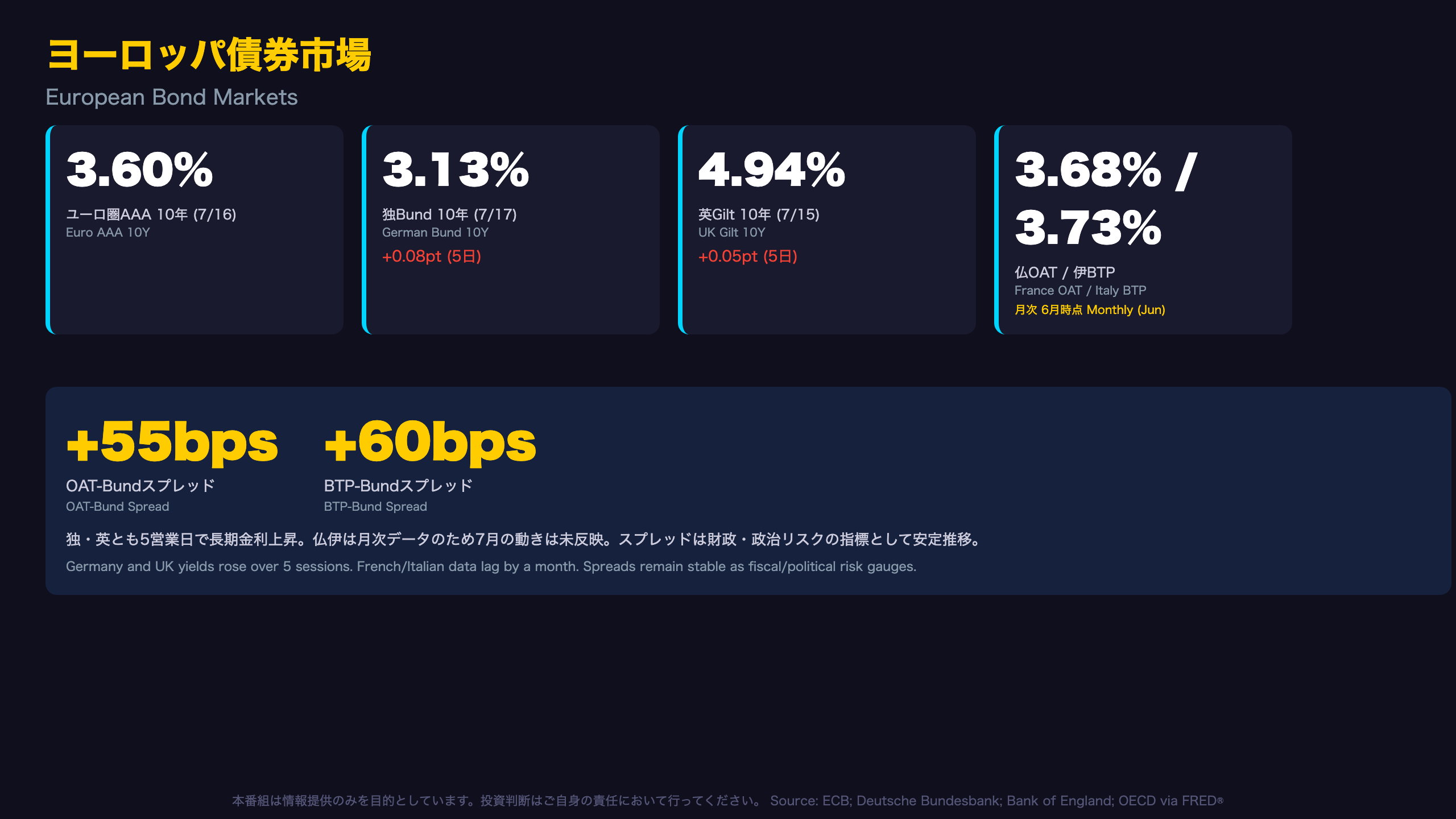 ヨーロッパ債券市場 / European Bond Markets