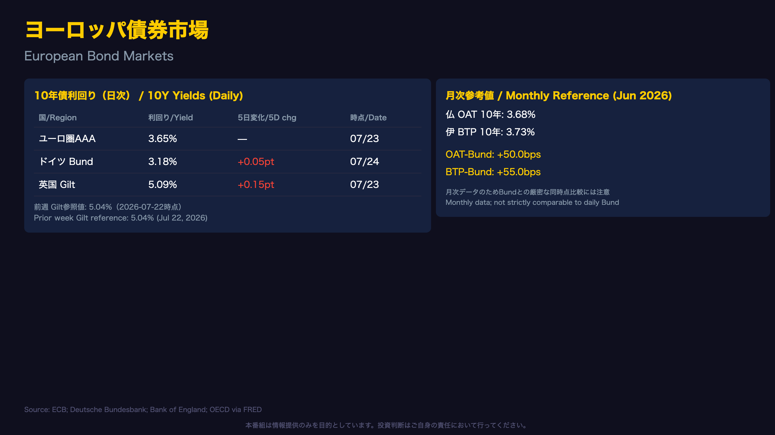 ヨーロッパ債券市場 / European Bond Markets