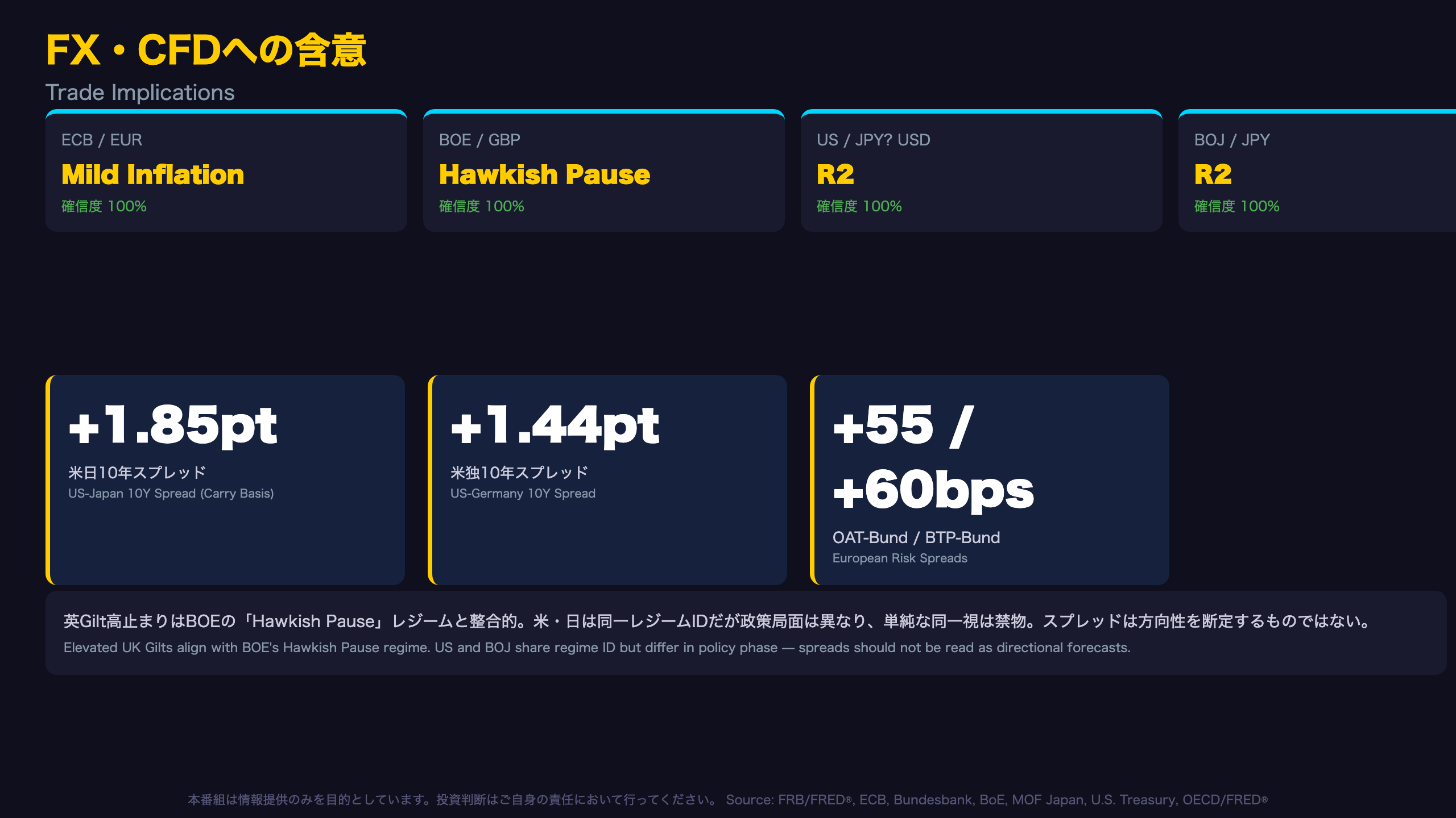 FX・CFDへの含意 / Trade Implications