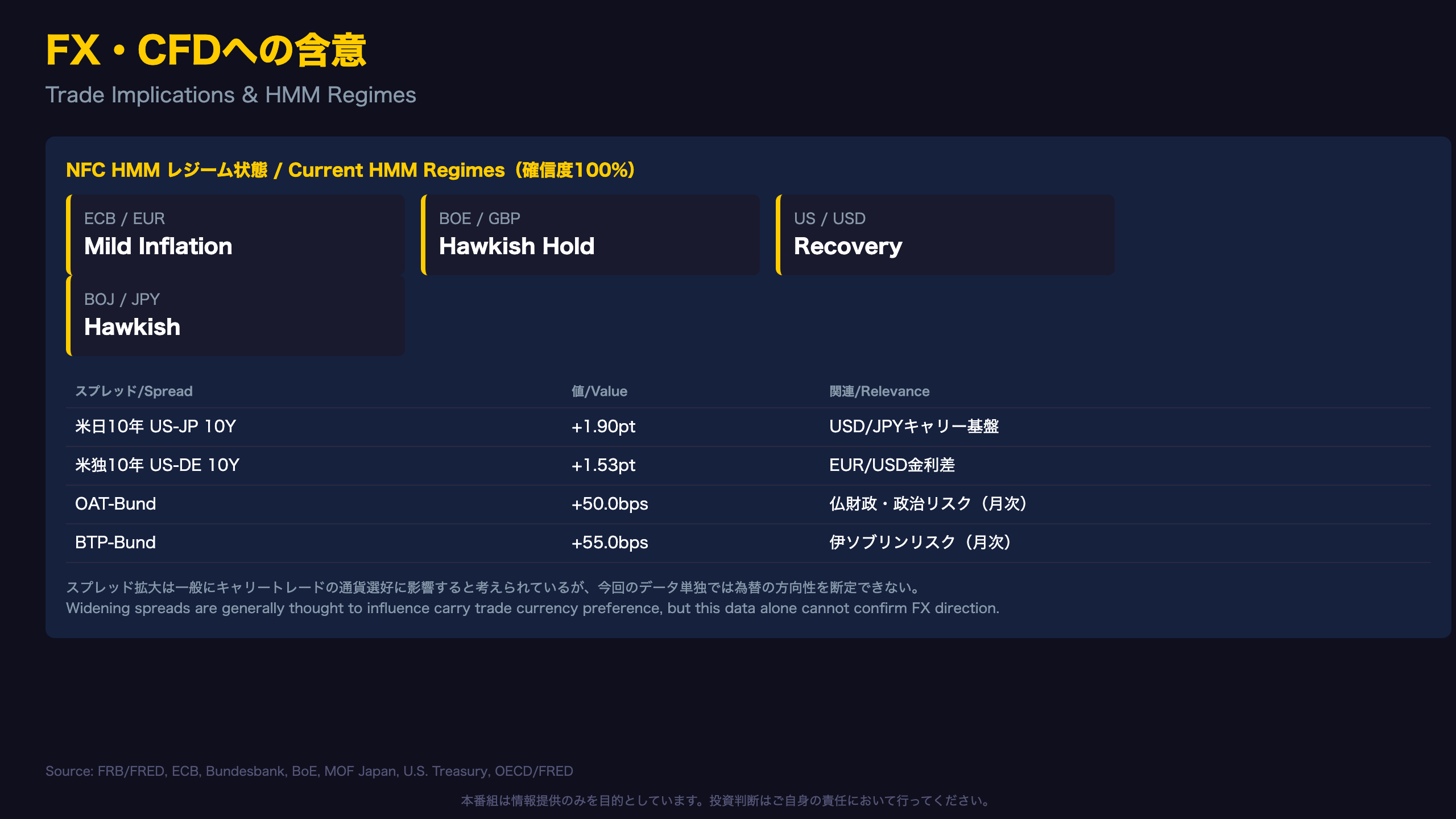 FX・CFDへの含意 / Trade Implications & HMM Regimes