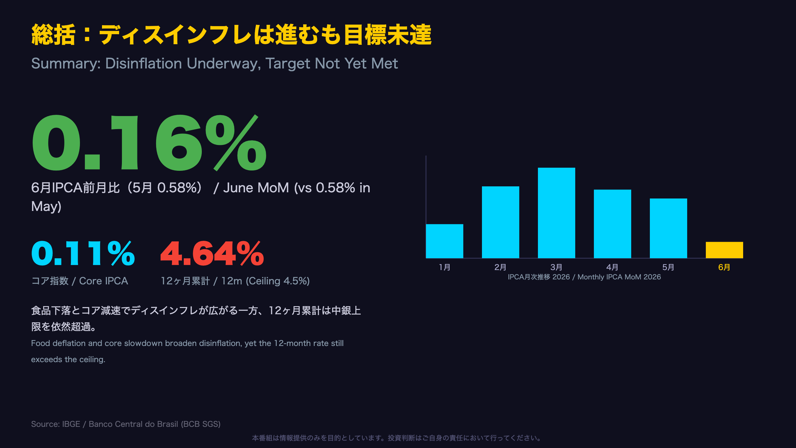 総括：ディスインフレは進むも目標未達