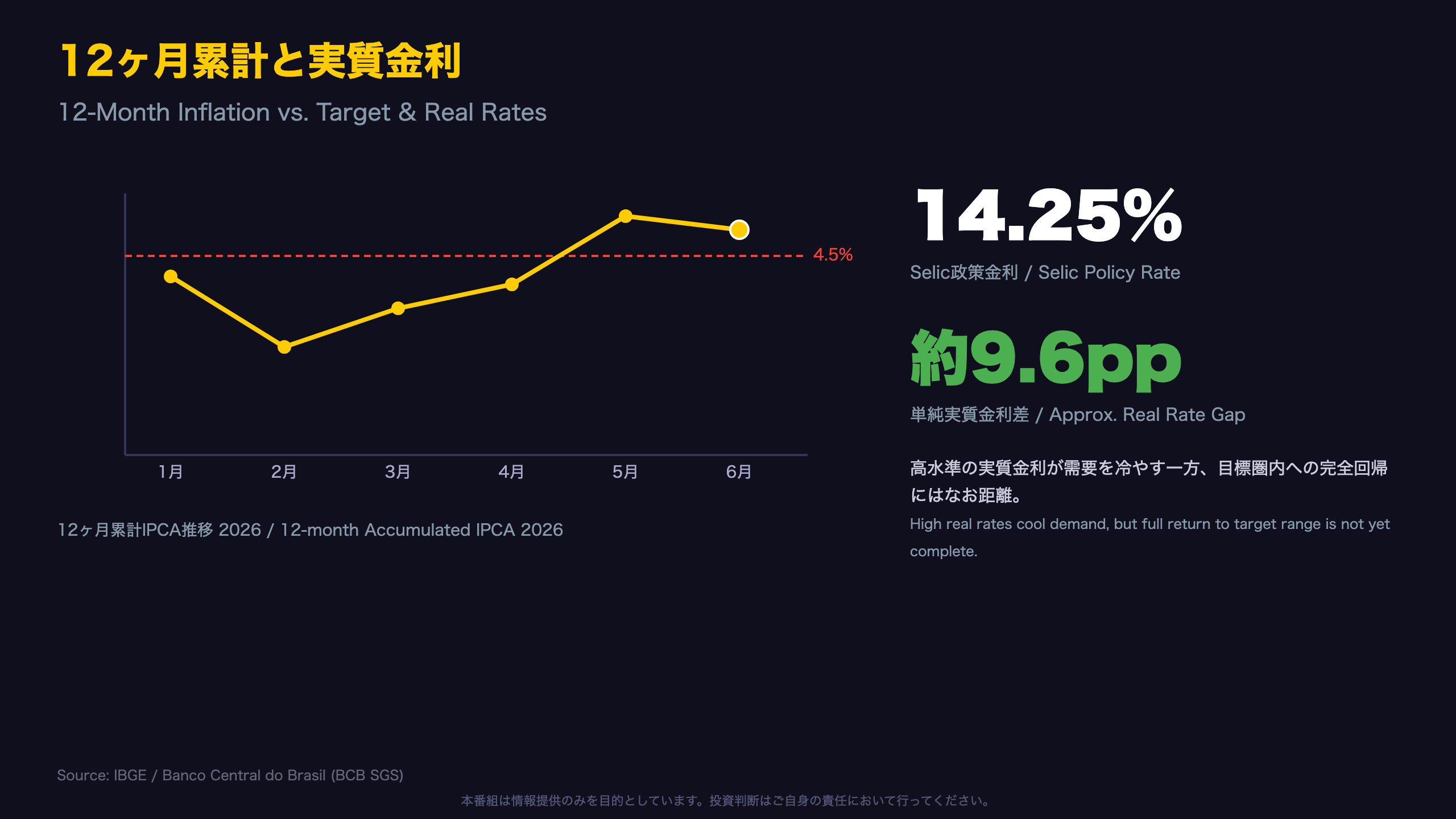 12ヶ月累計と実質金利 — 目標回帰までの距離