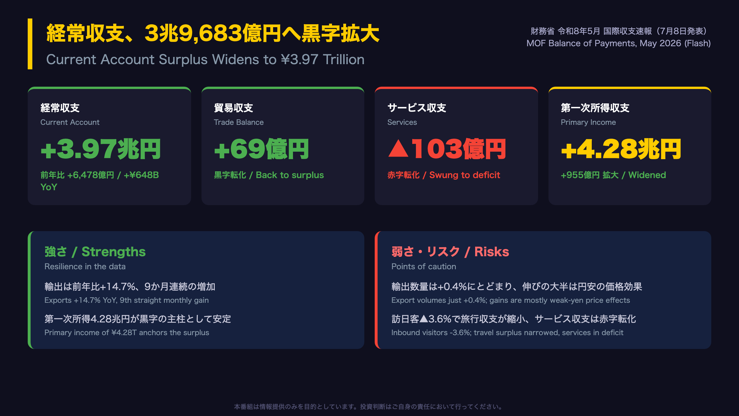 The Ultimate Summary：経常黒字3.97兆円へ拡大、ただし中身は二つの構造要因