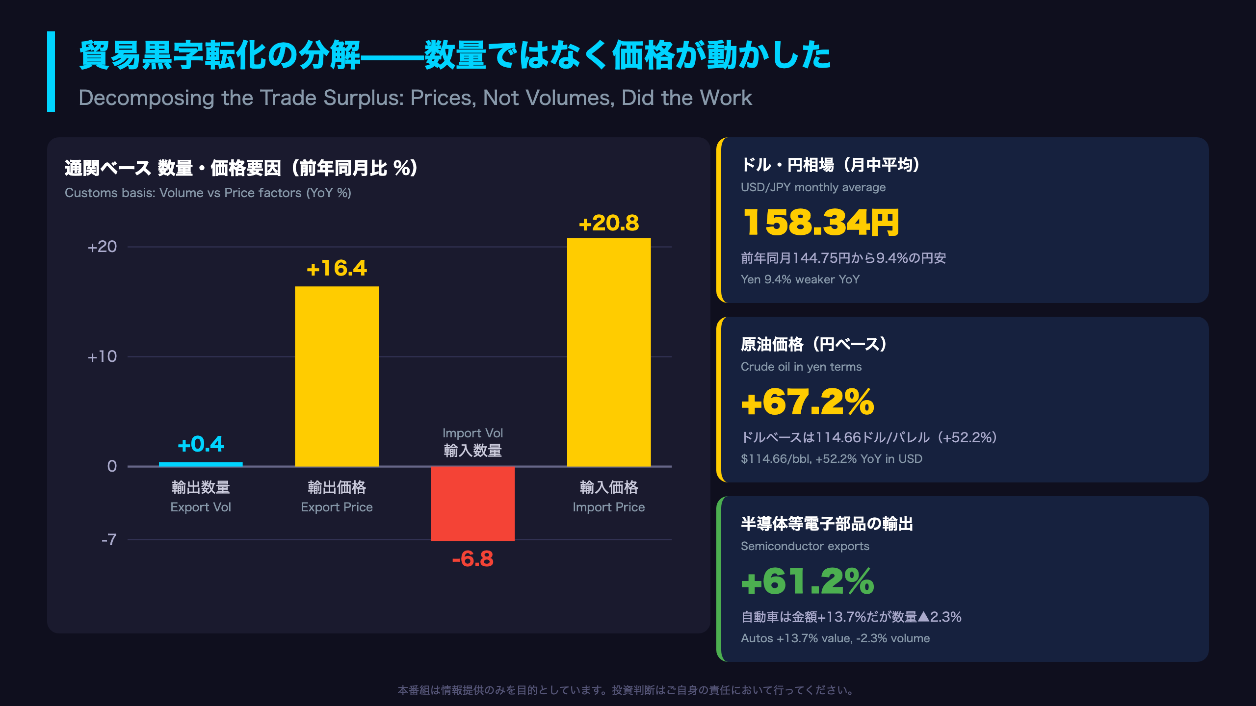 Deep Dive①：貿易黒字転化の分解——数量ではなく価格が動かした