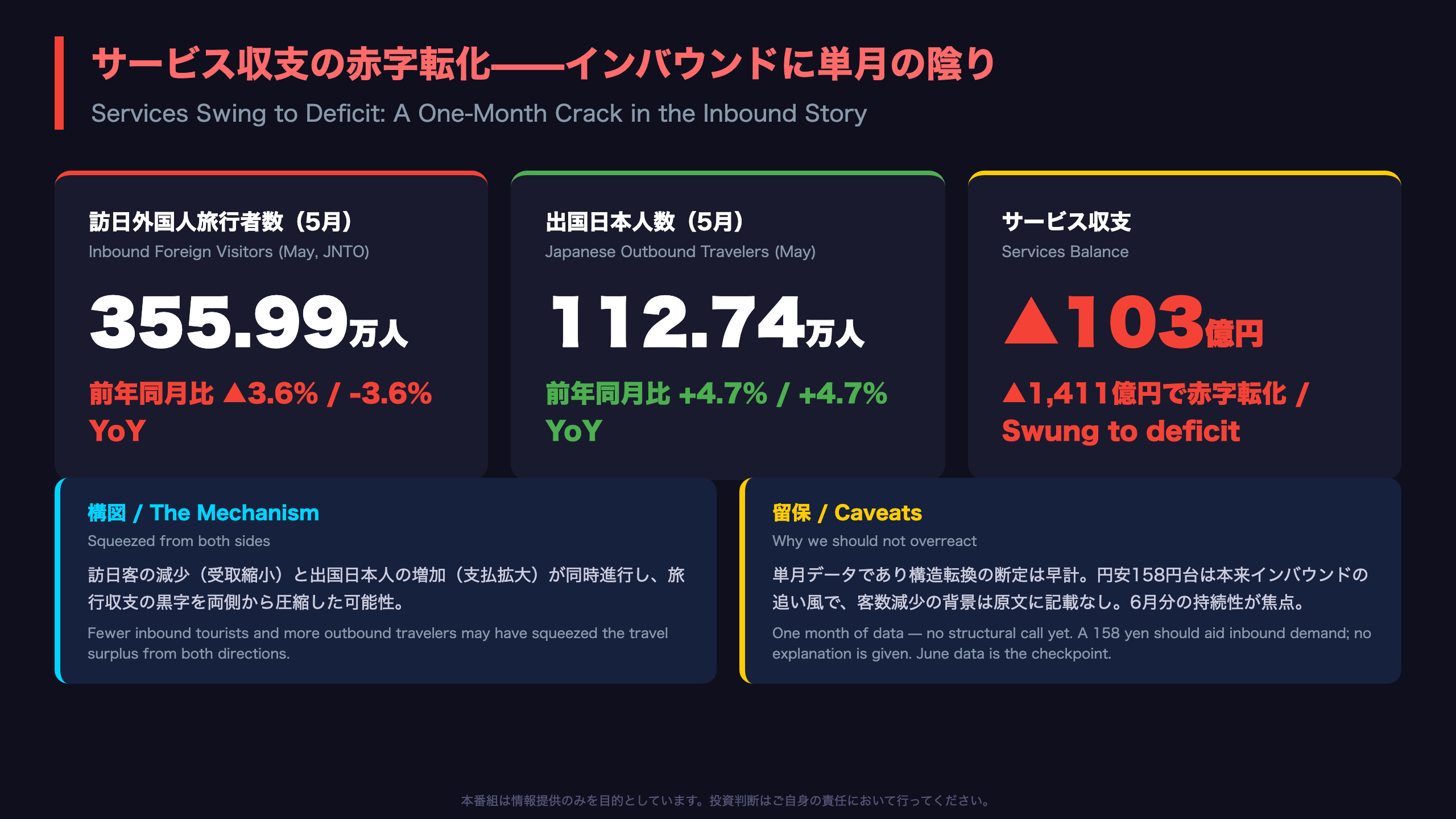 Deep Dive②：サービス収支の赤字転化——インバウンドに単月の陰り