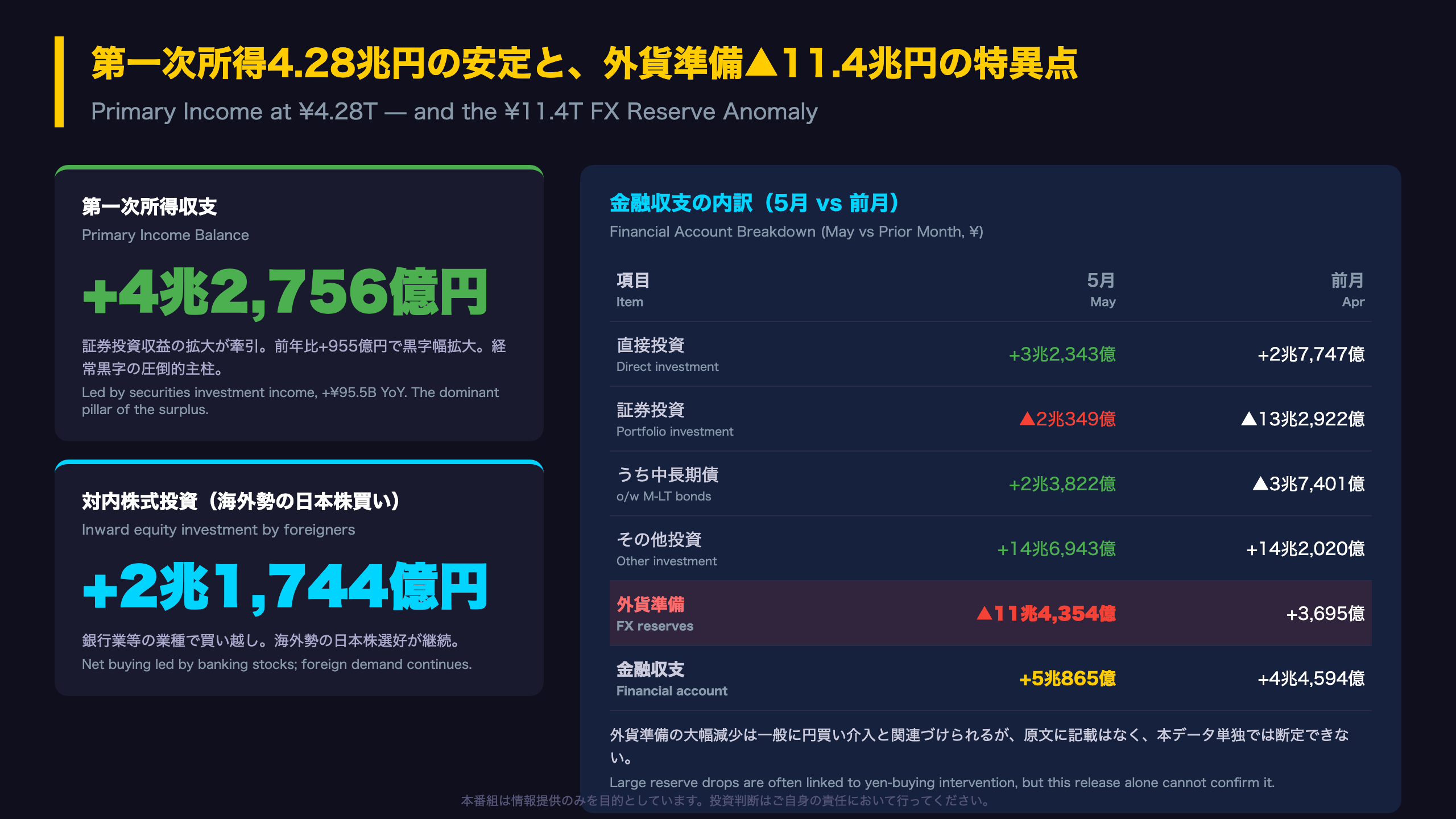 Deep Dive③：第一次所得4.28兆円と、外貨準備▲11.4兆円という特異点