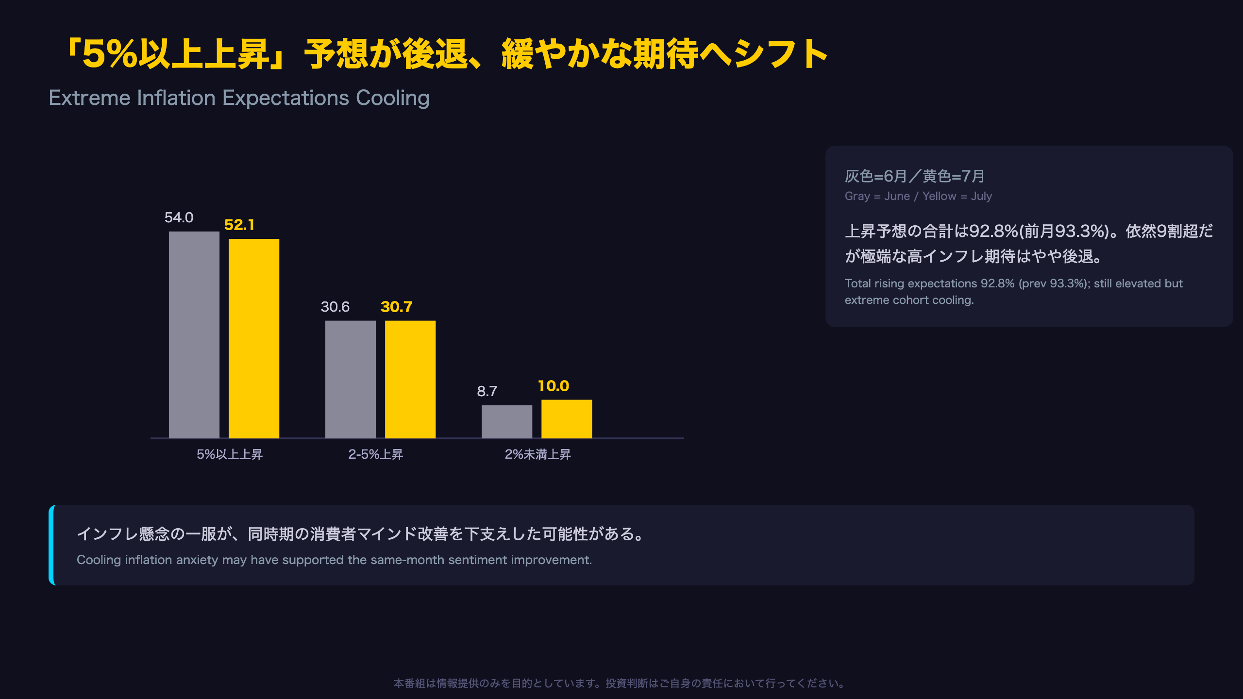 物価見通し：インフレ期待の分布シフト