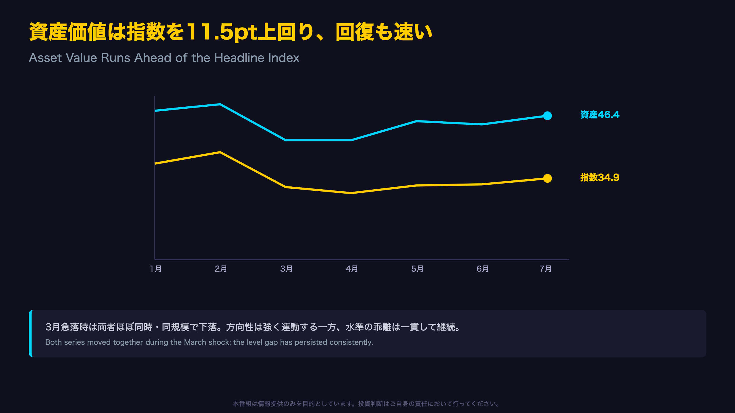 資産価値との連動と乖離