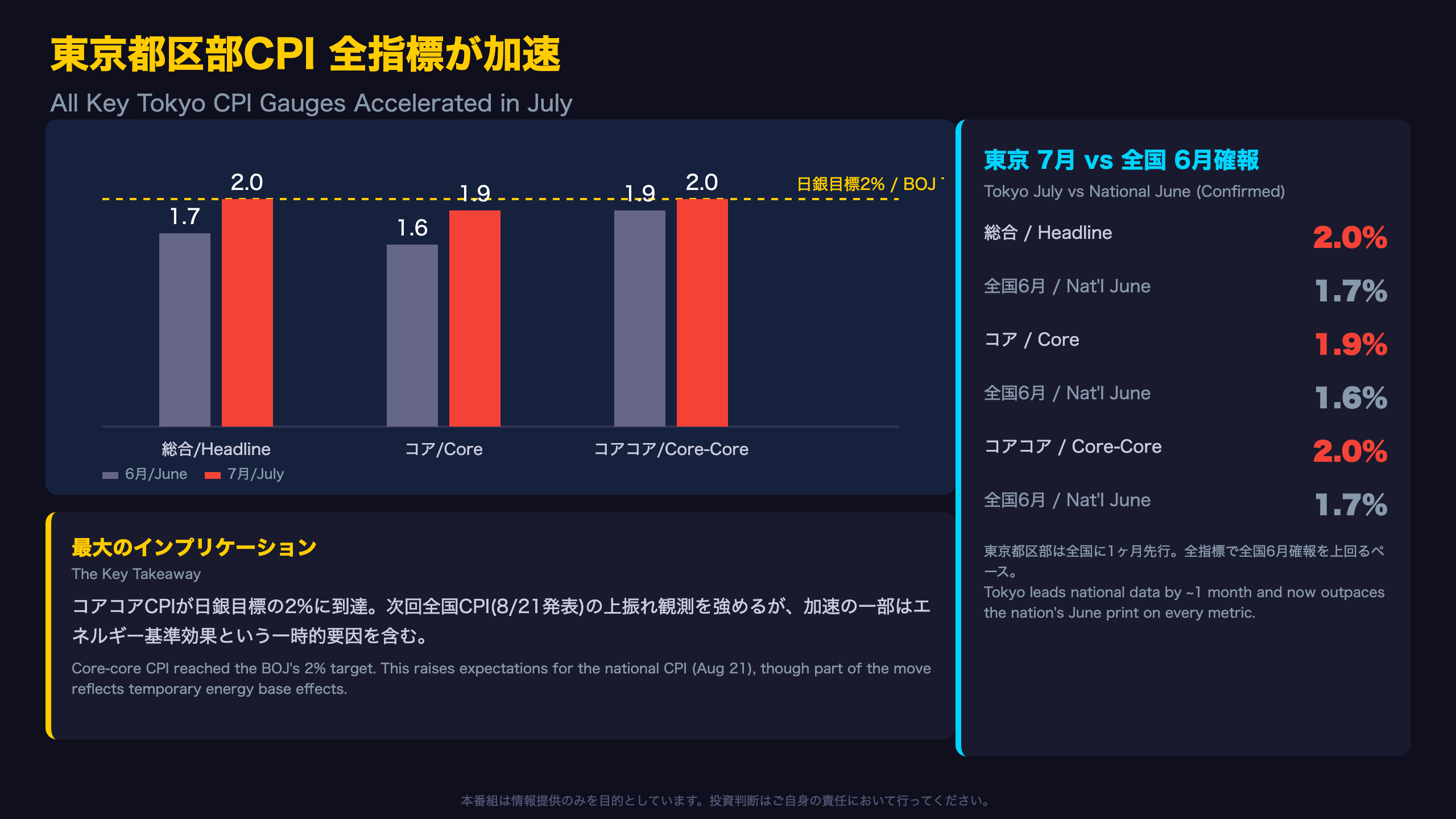 東京都区部CPI - The Ultimate Summary：東京都区部CPI、全指標が加速