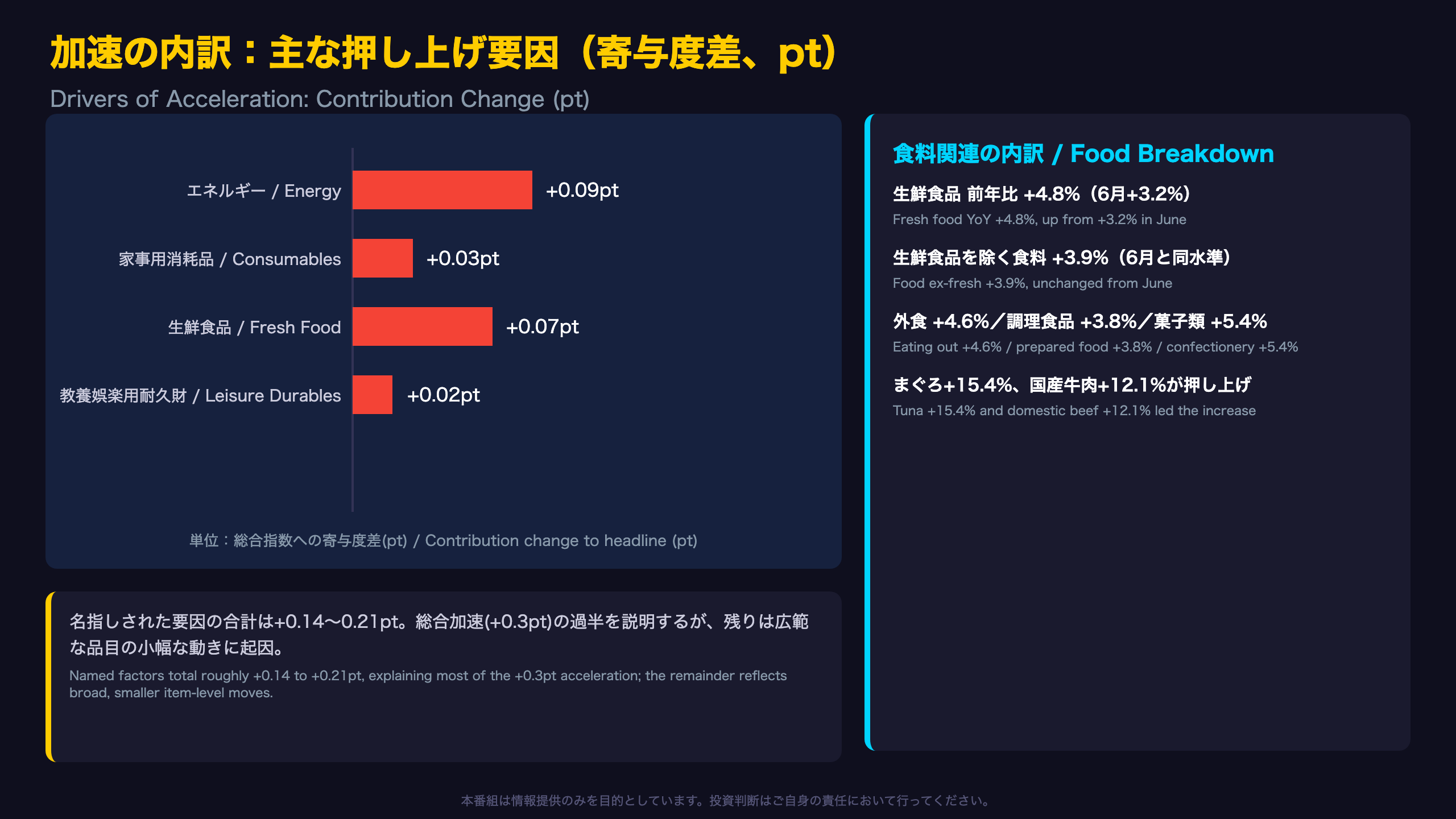 総合指数加速の内訳：何が2.0%を押し上げたか