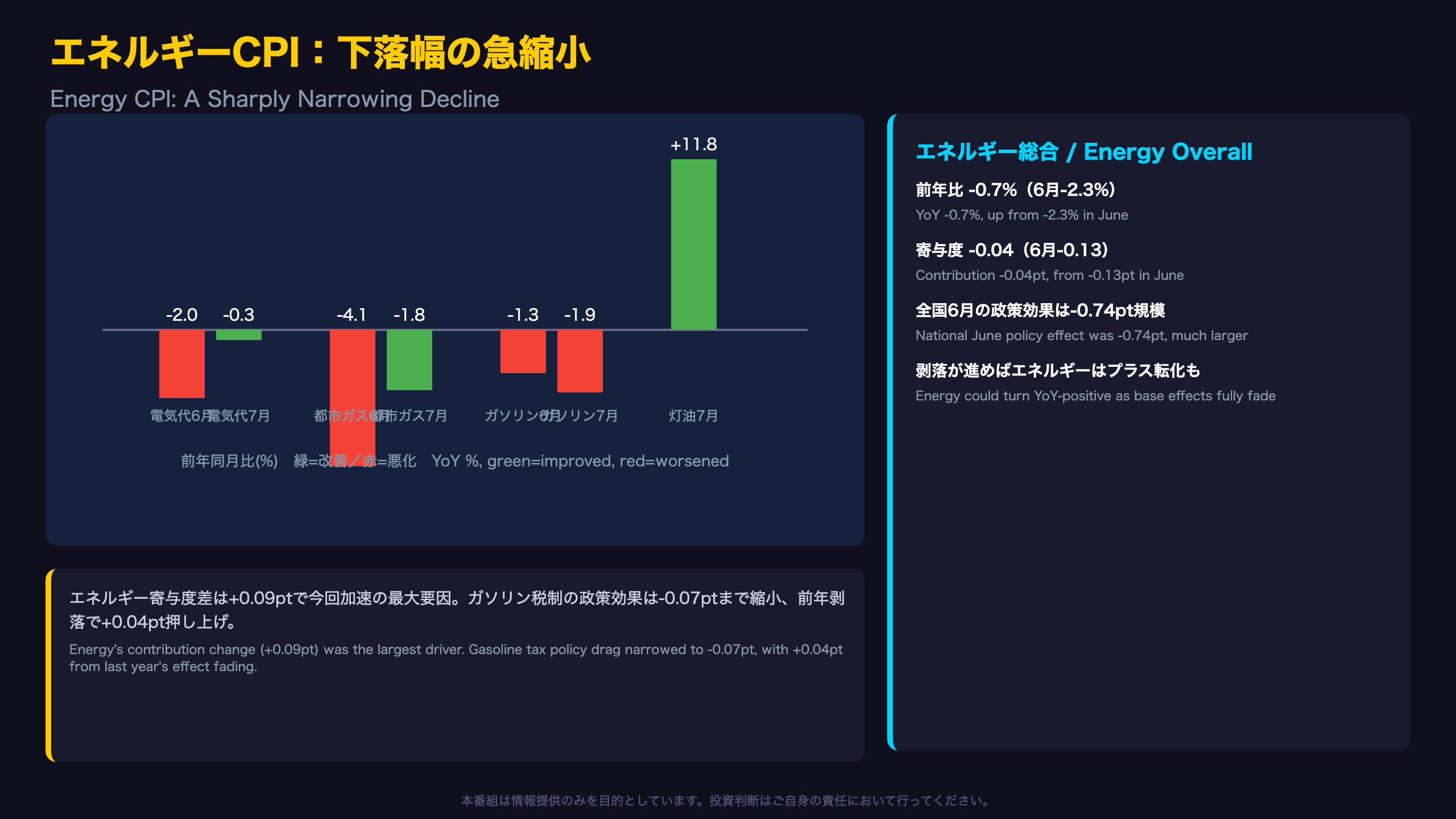 エネルギーの死角：基準効果剥落と政策効果の後退