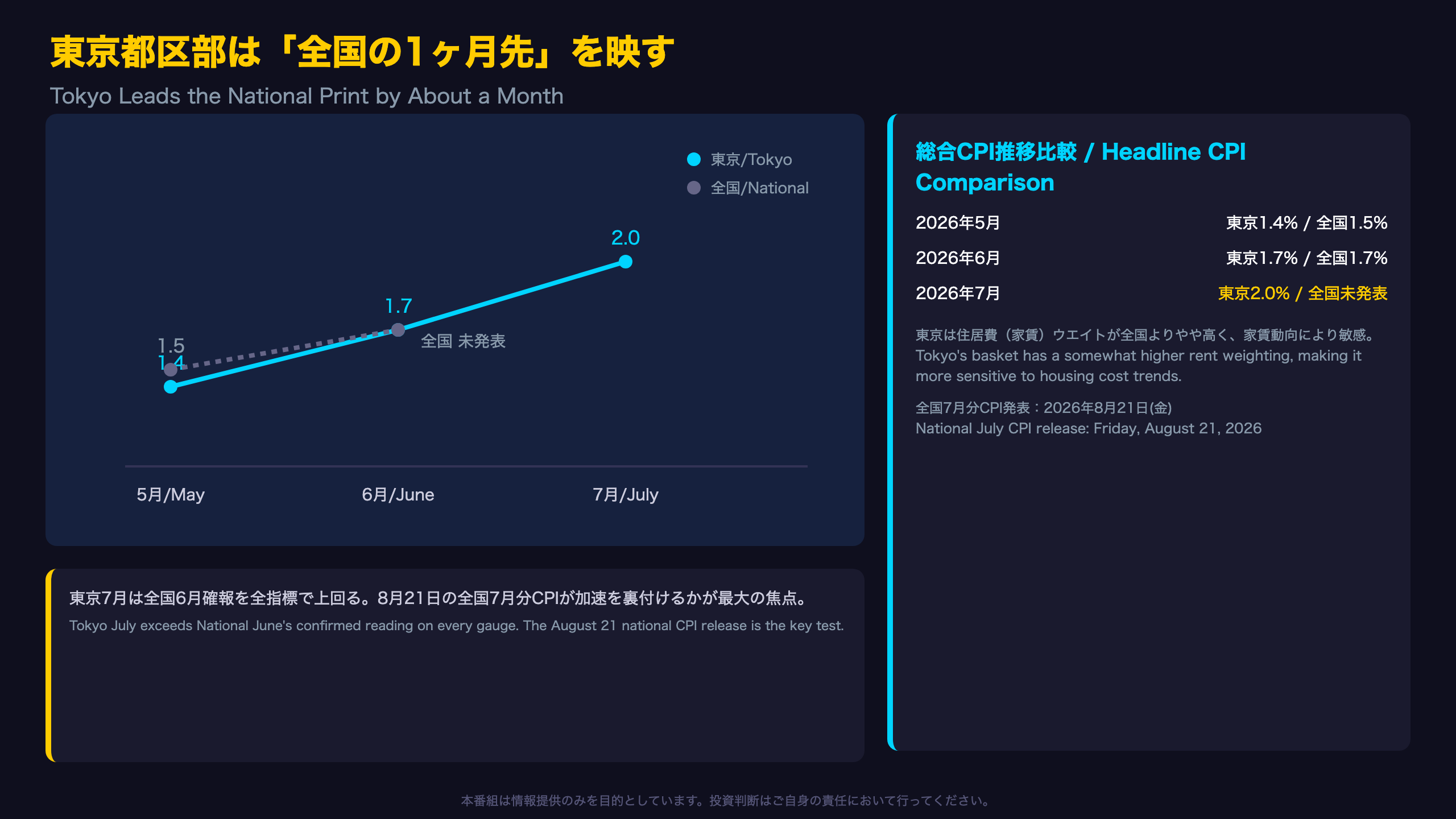 全国CPIとの比較：東京は「1ヶ月先」を映す鏡