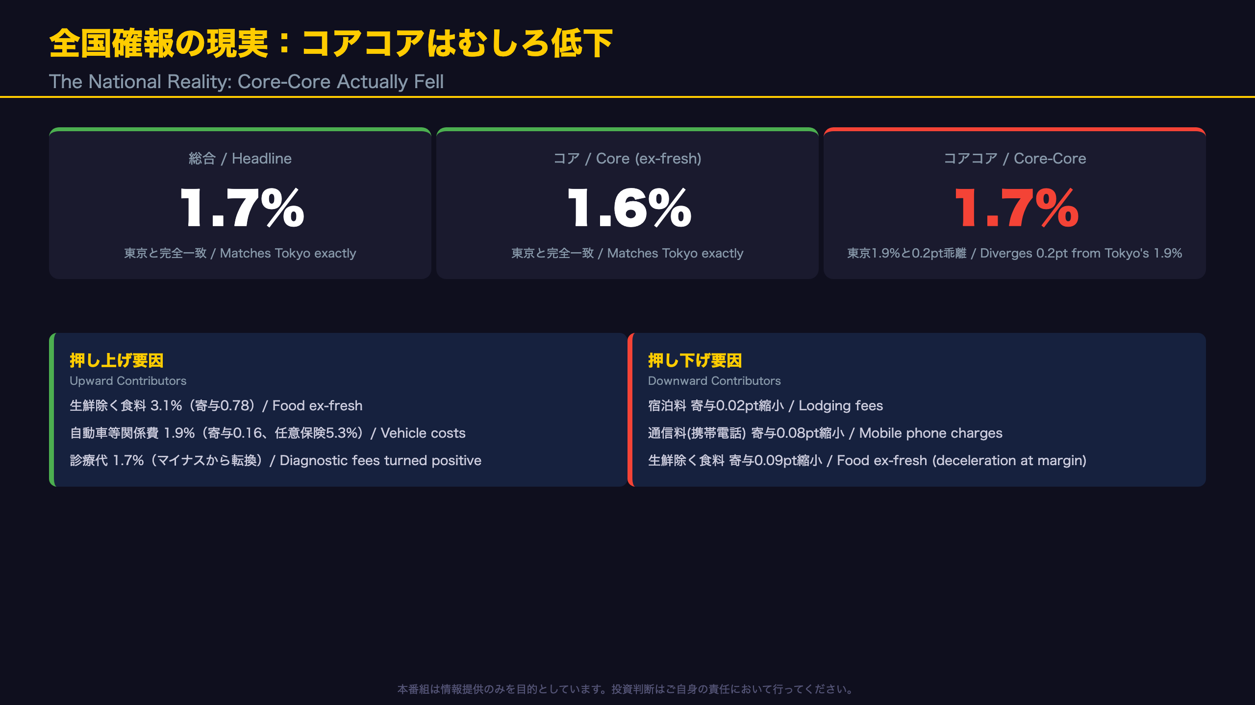 全国確報の現実：コアコアはむしろ低下