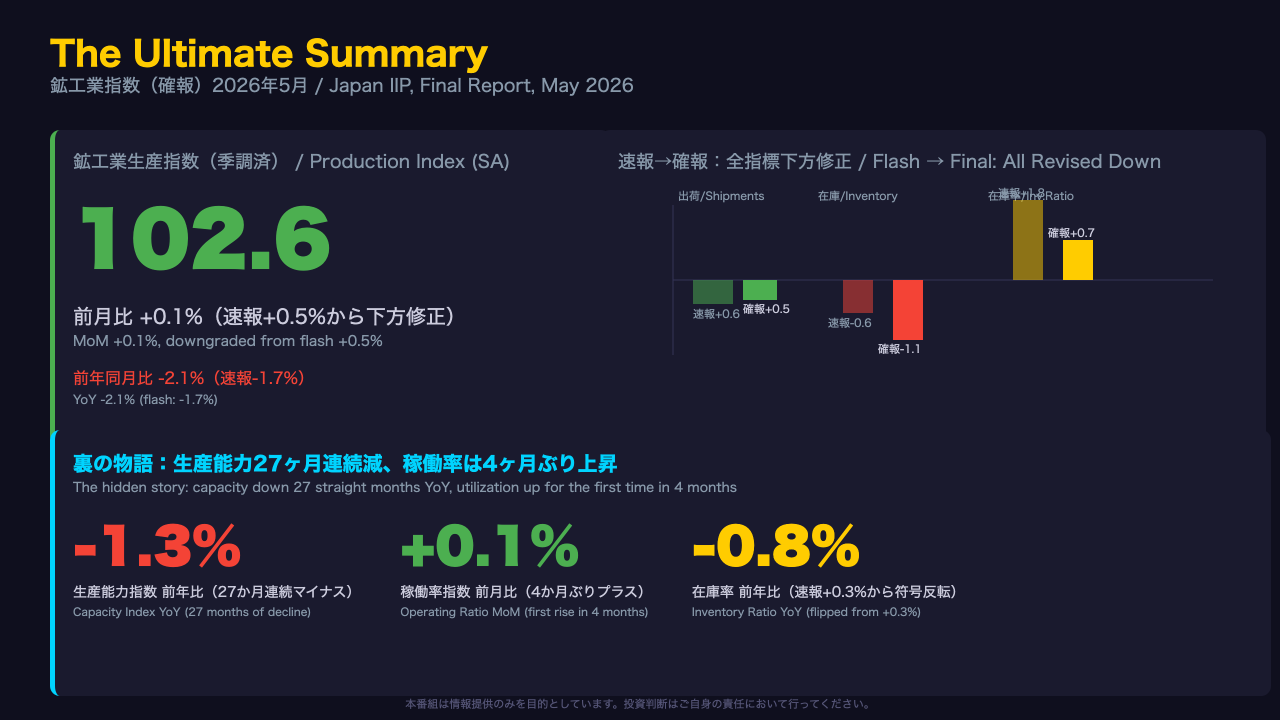 鉱工業指数 - The Ultimate Summary
