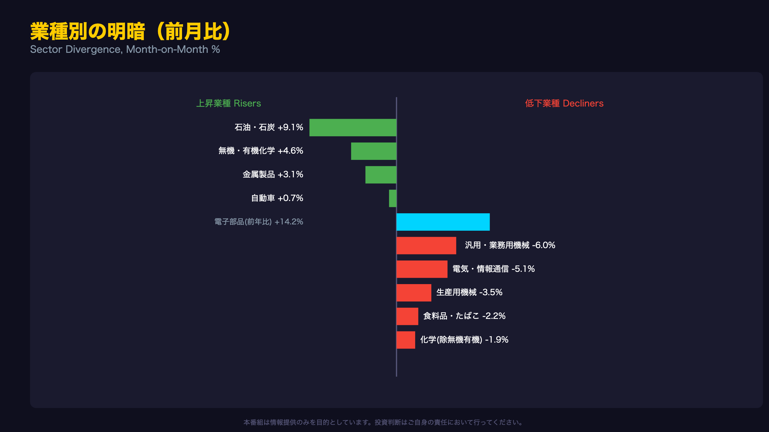 業種別の明暗 / Sector Divergence