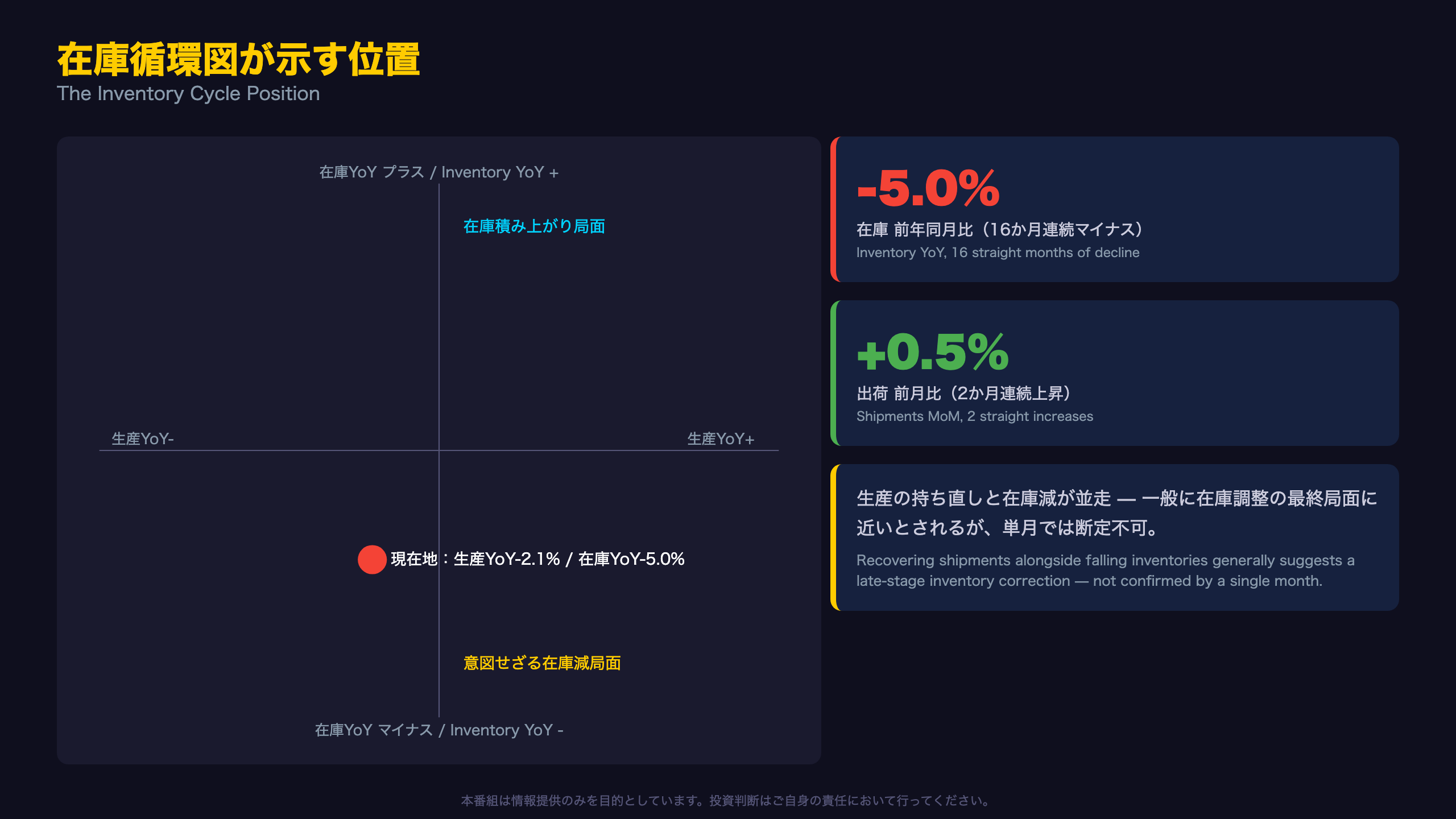 在庫循環図 / The Inventory Cycle Position