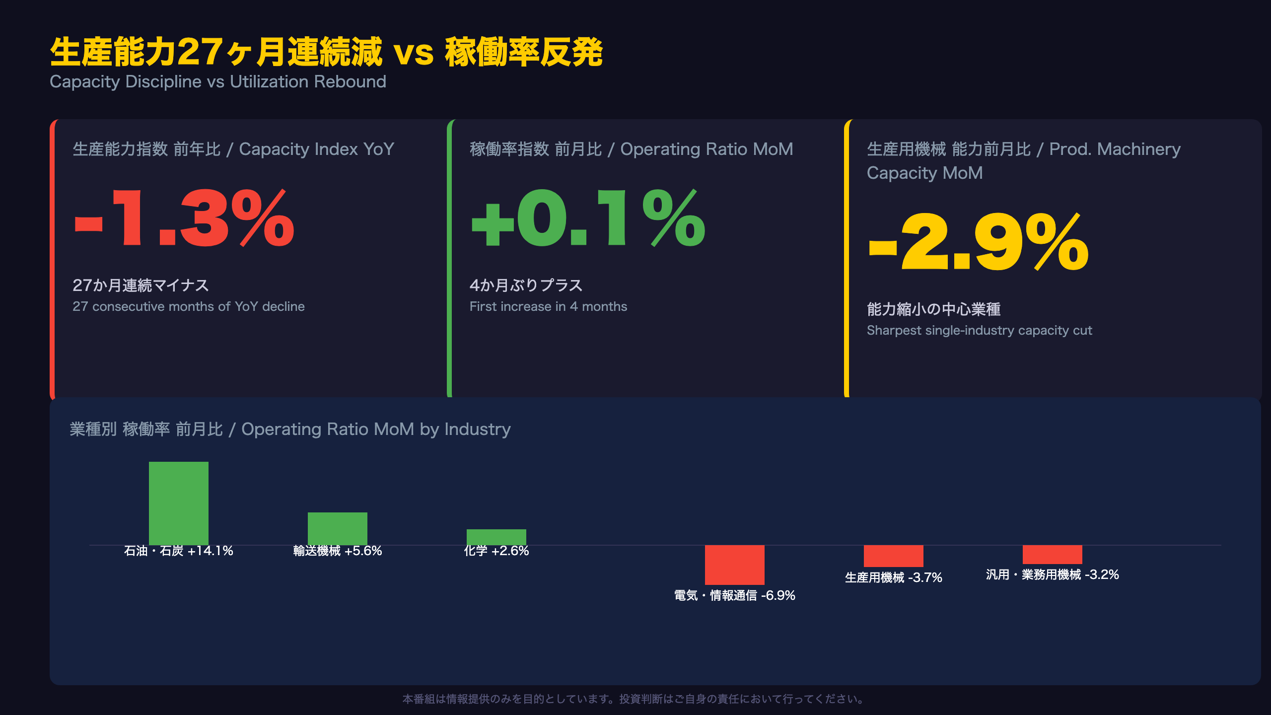 生産能力27ヶ月連続減 vs 稼働率反発 / Capacity Discipline vs Utilization Rebound