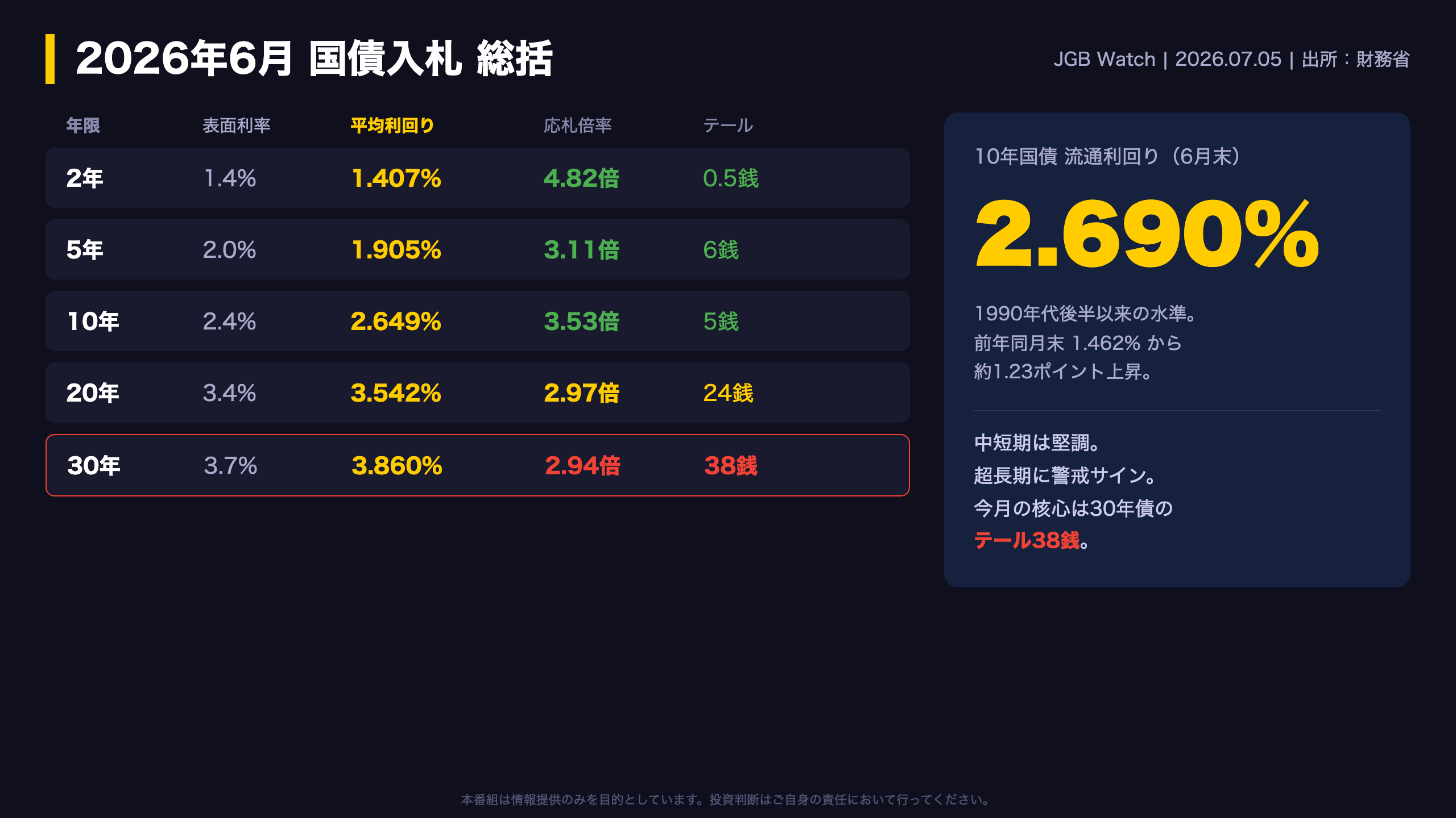 日本国債 - 2026年6月 入札総括：静かな水面下の二極化