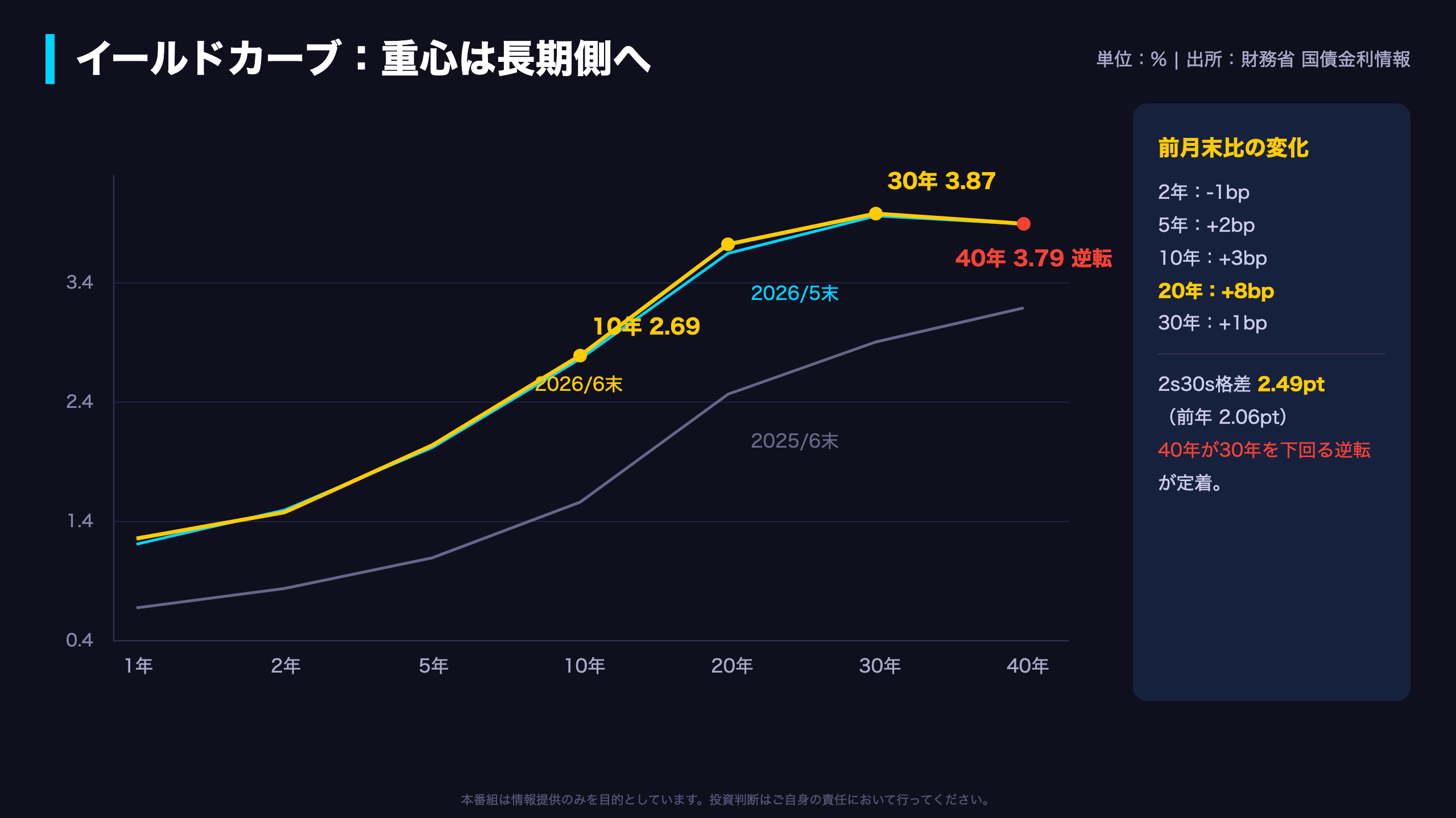 イールドカーブ：上昇の重心は長期側へ、最先端は逆転