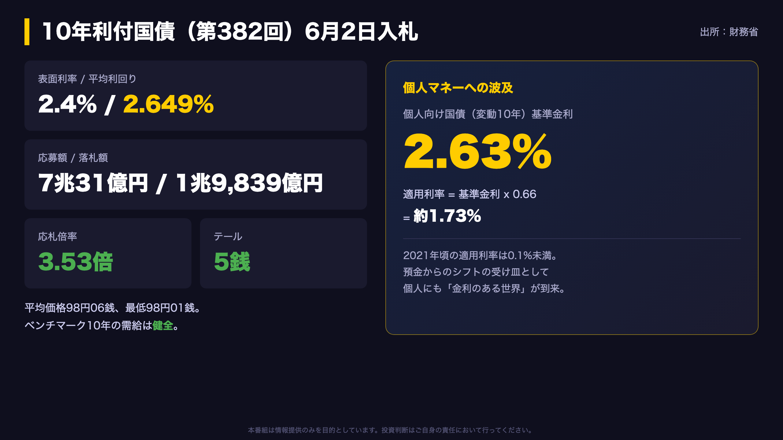 10年債入札：健全な需給と、個人マネーへの波及