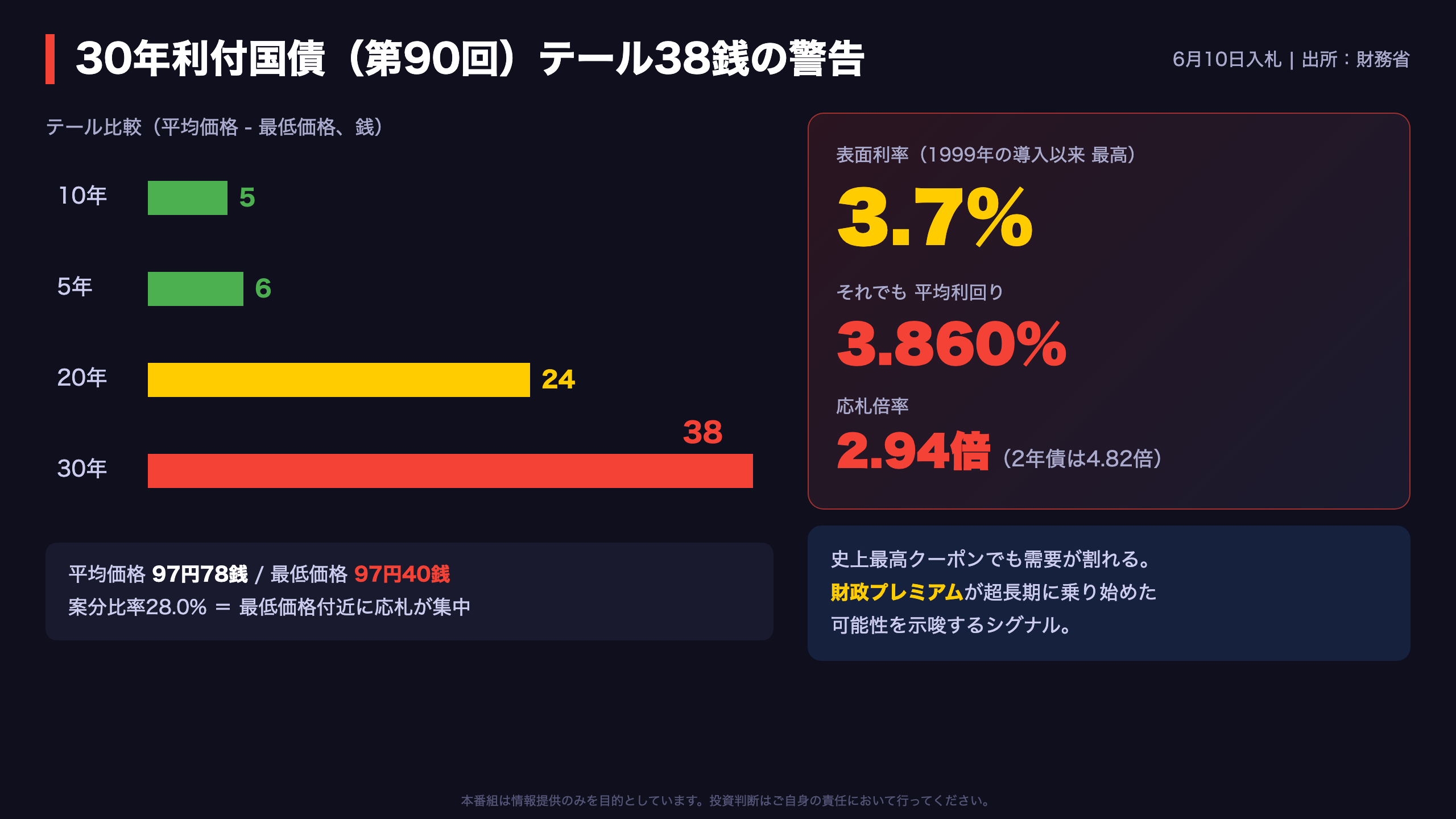 核心：30年債テール38銭が示す財政プレミアム