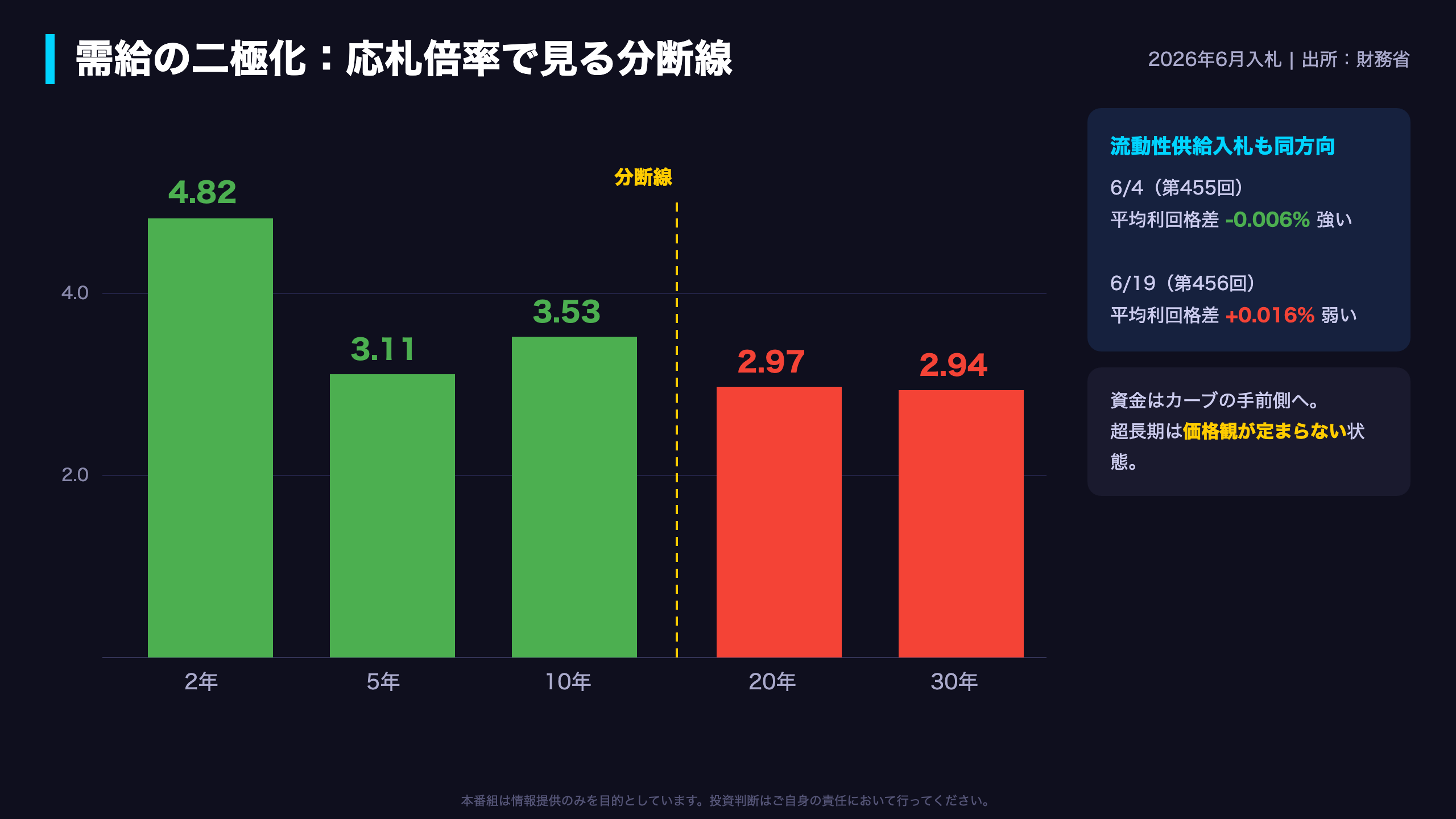 需給の二極化：資金はカーブの手前側に集まる