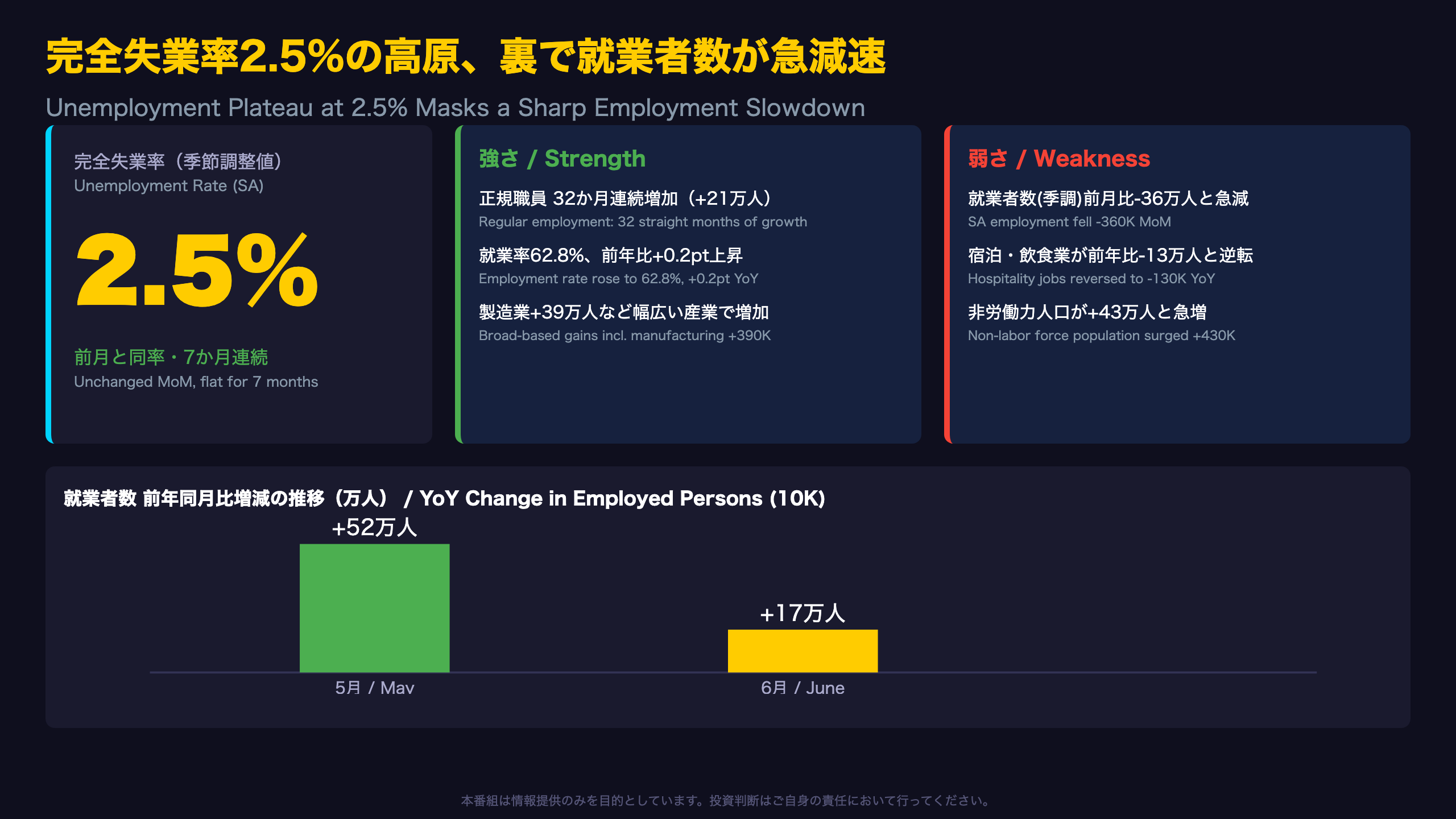 日本経済 - The Ultimate Summary：高原の失業率と急減速する内実