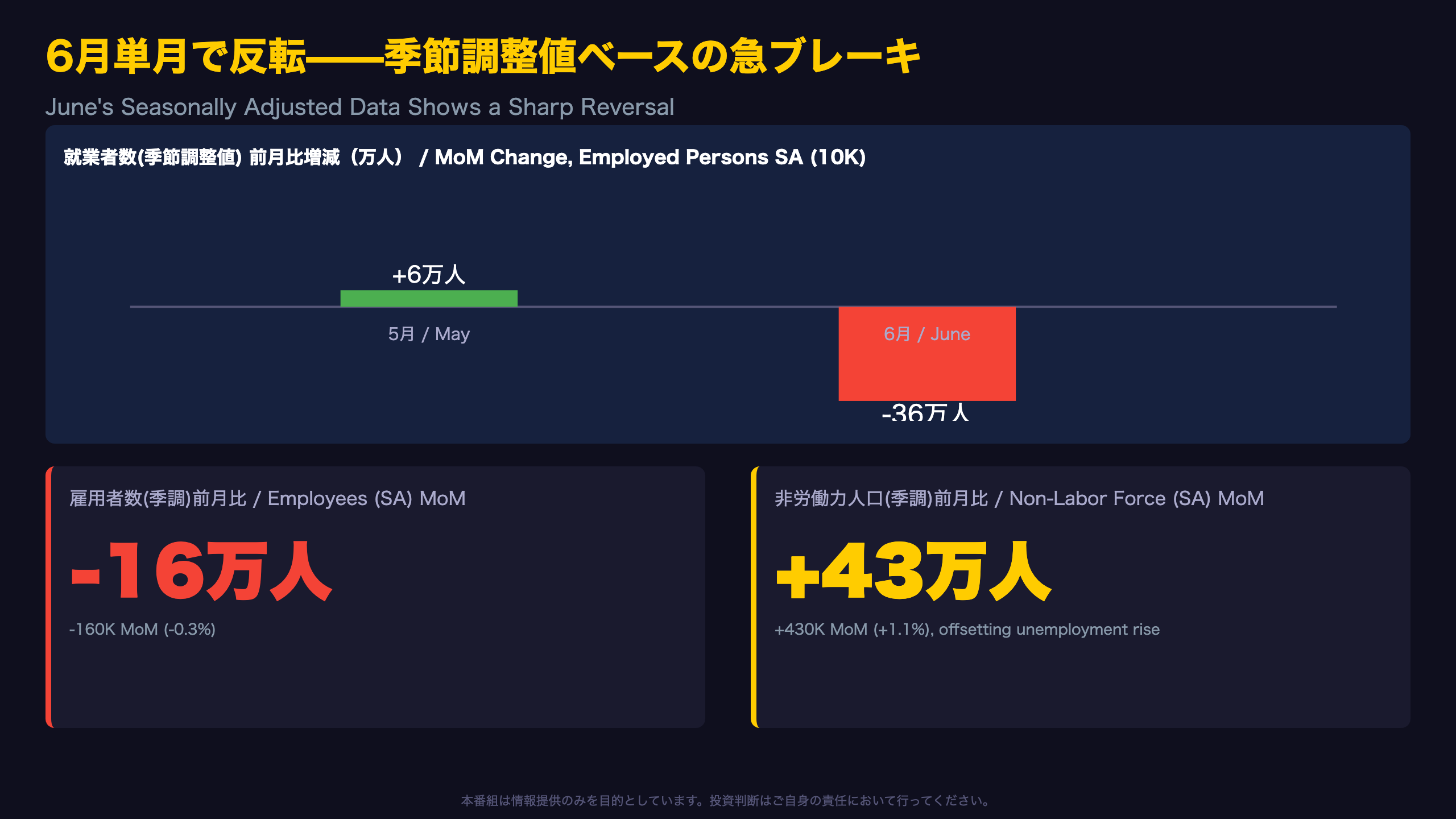 弱さ：季節調整値ベースの急ブレーキ