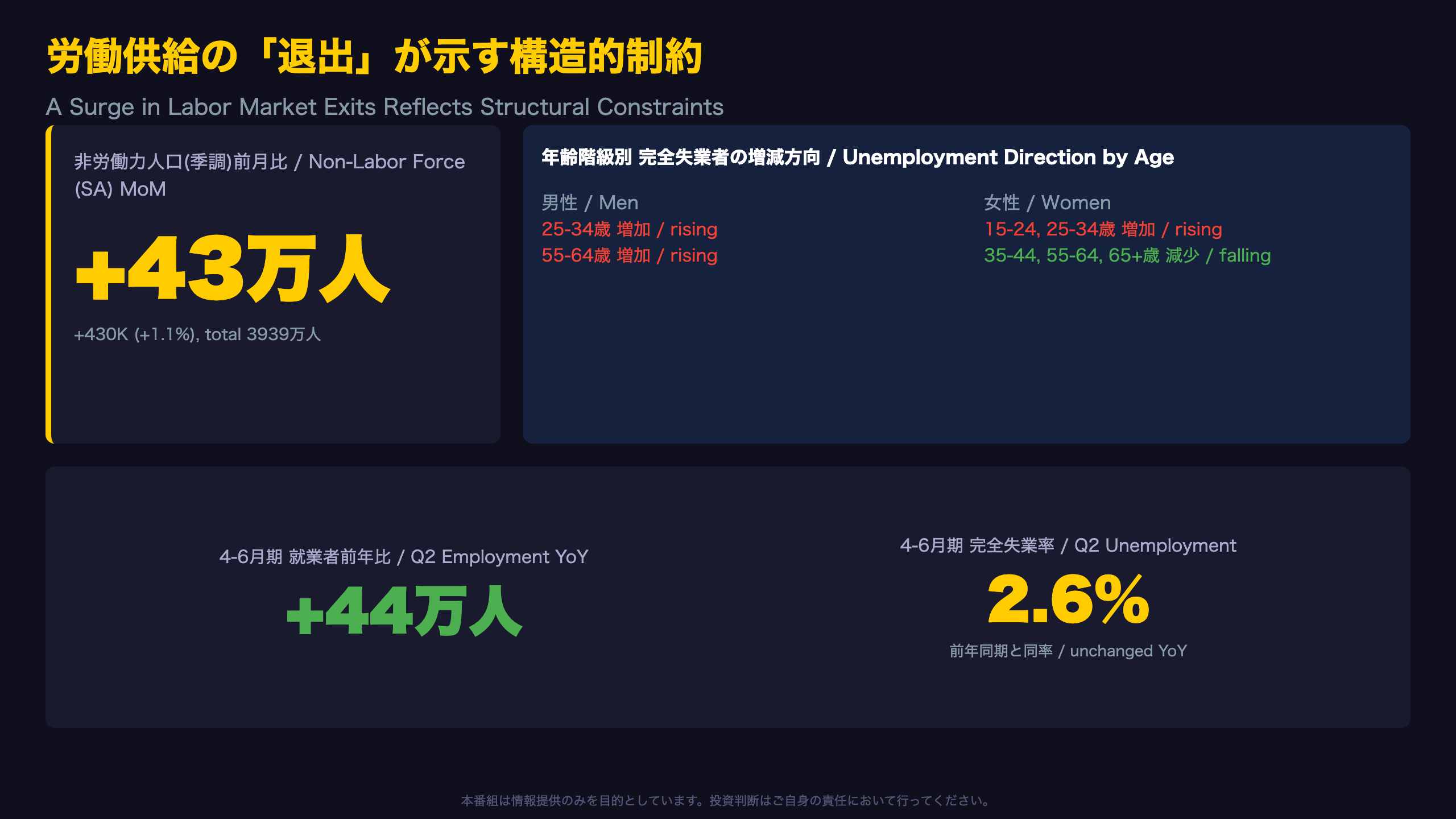 労働供給の別視点：非労働力人口急増と年齢階級別の特異点