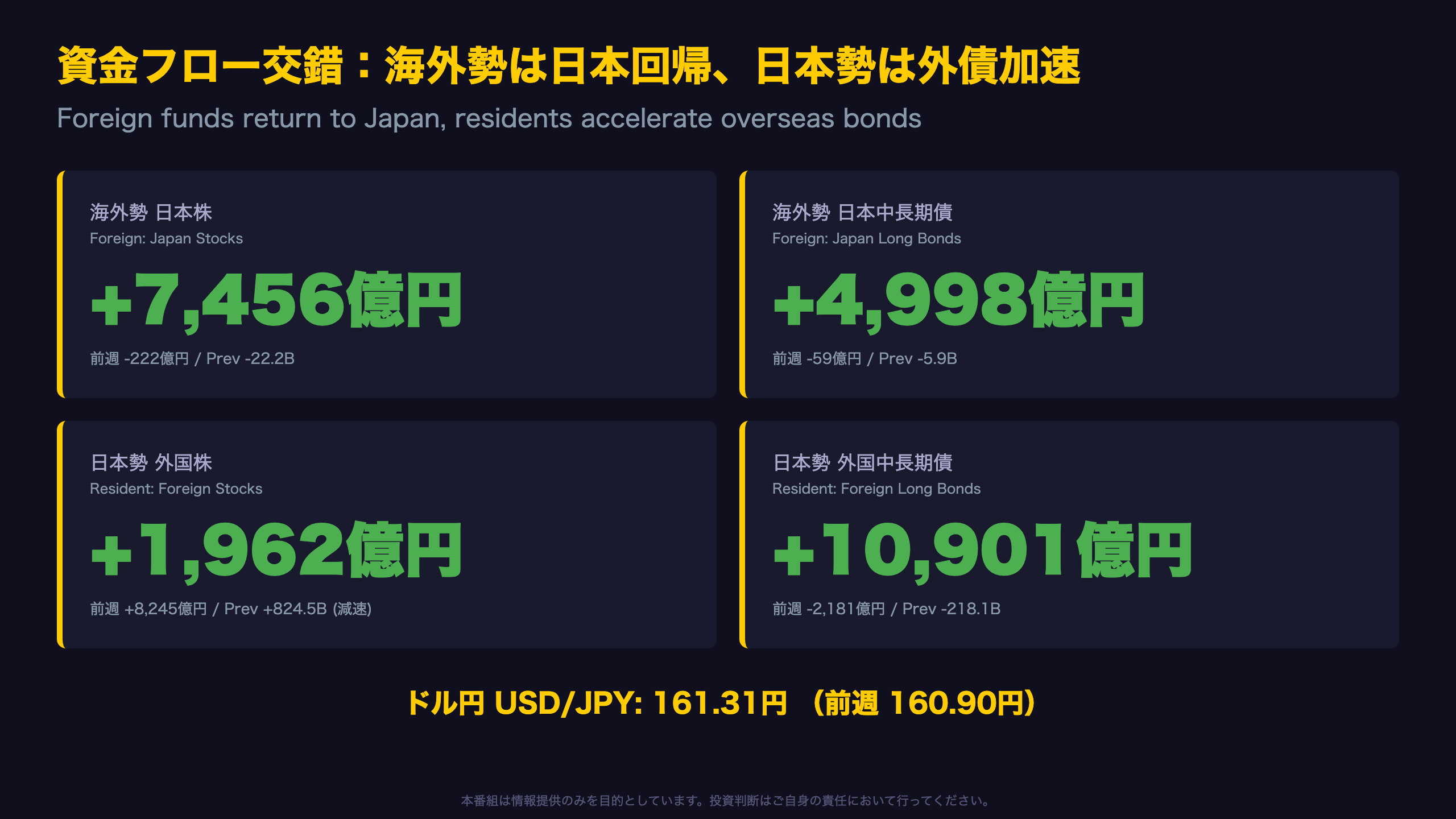 ドル円 - 資金フロー交錯 ― 海外勢は日本回帰、日本勢は外債加速