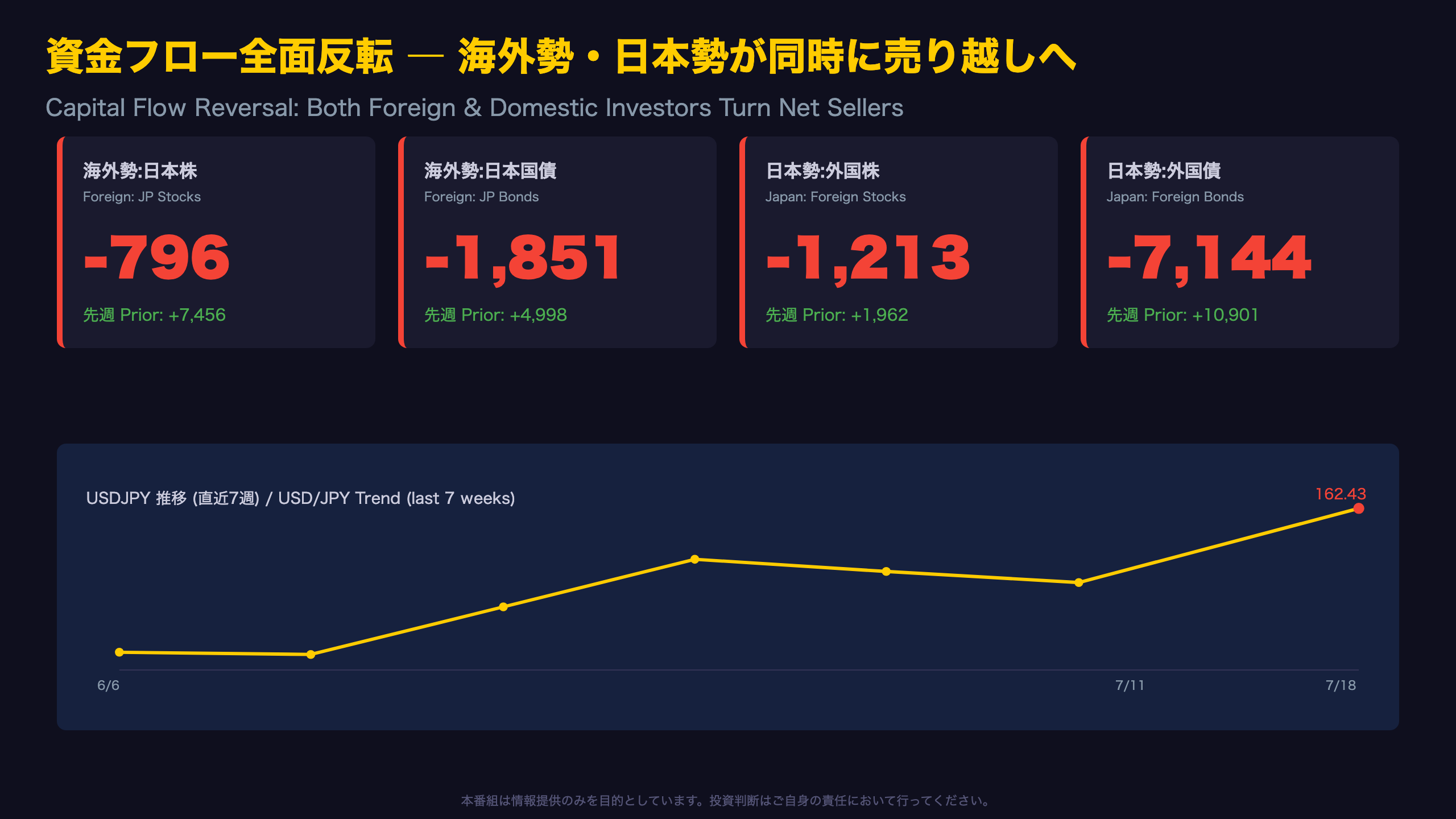 資金フロー全面反転 ― 海外勢・日本勢が同時に売り越しへ