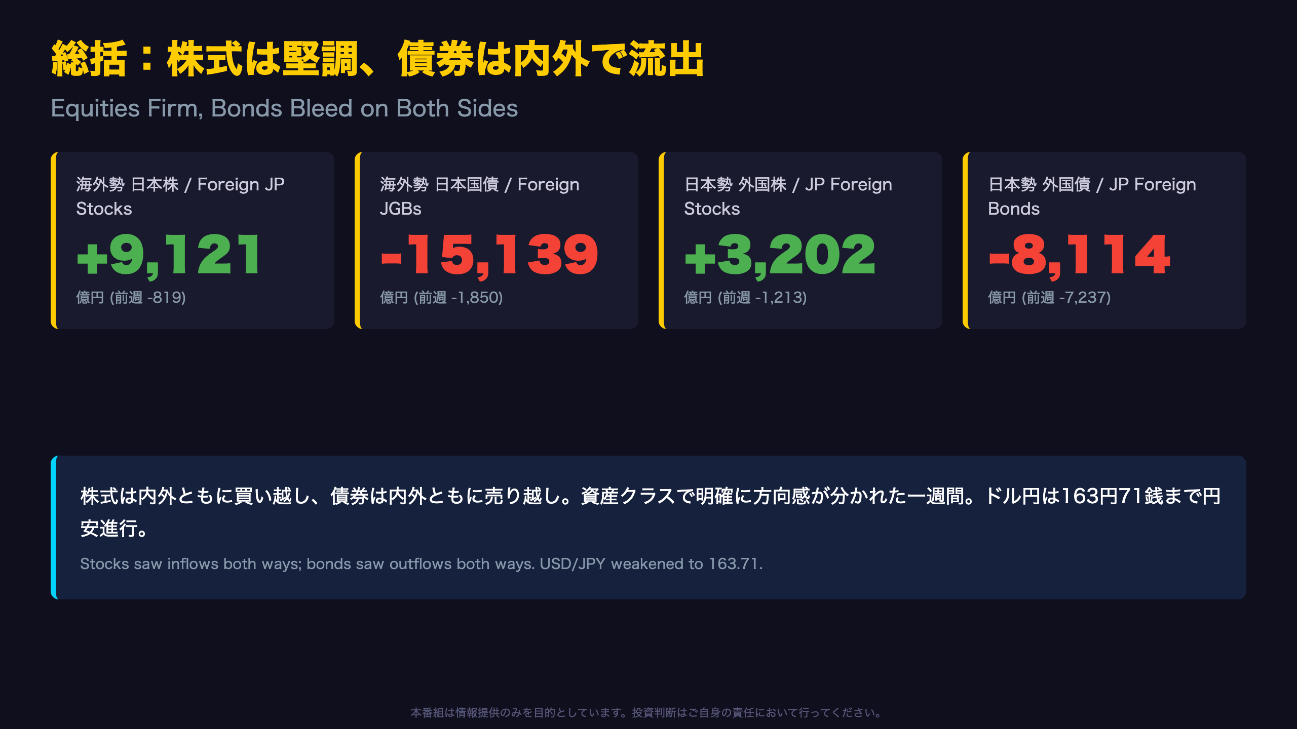 財務省 - 総括：株式は堅調、債券は内外双方向で資金流出