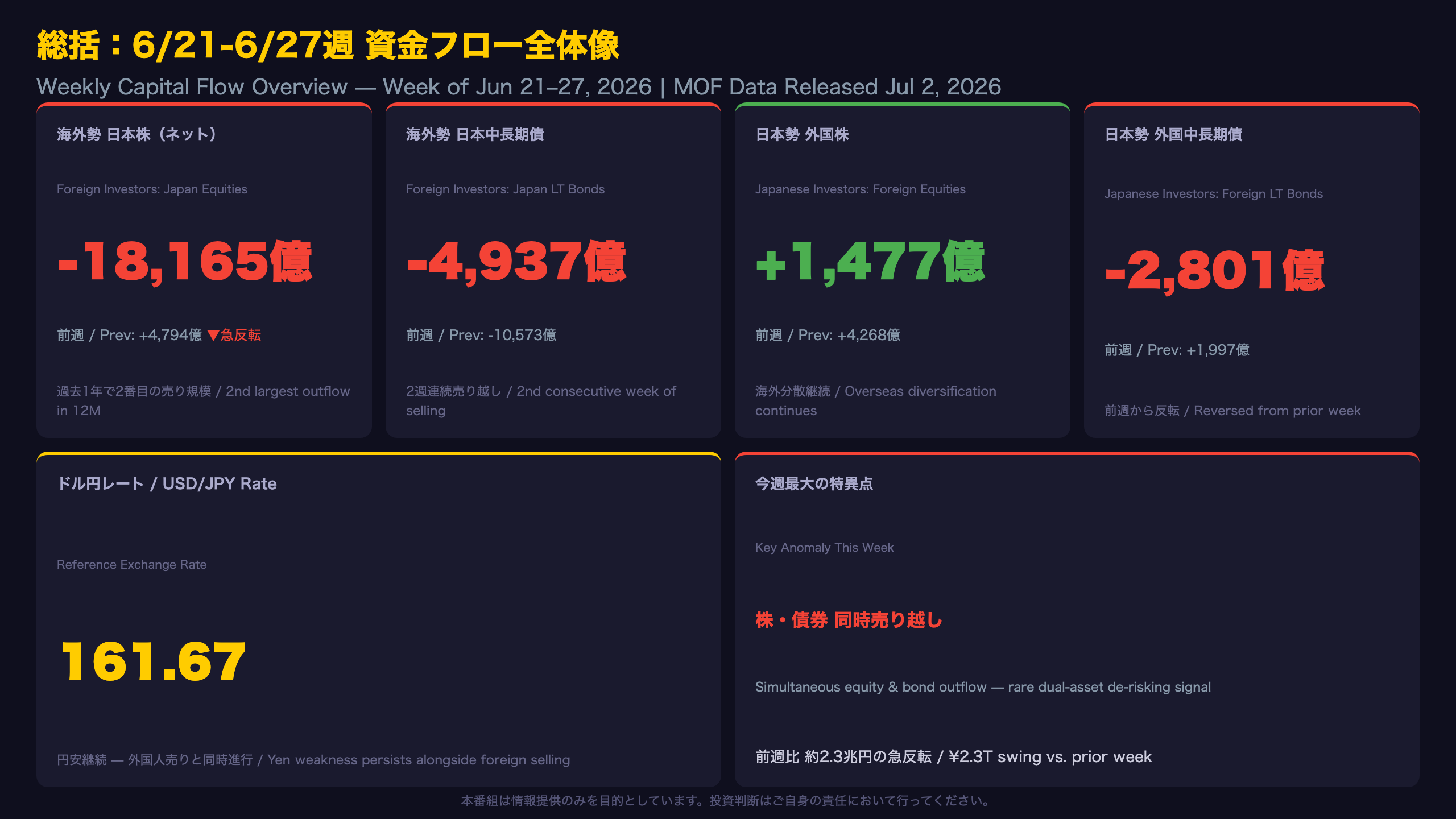 財務省 - 総括：6/21-6/27週の資金フロー全体像