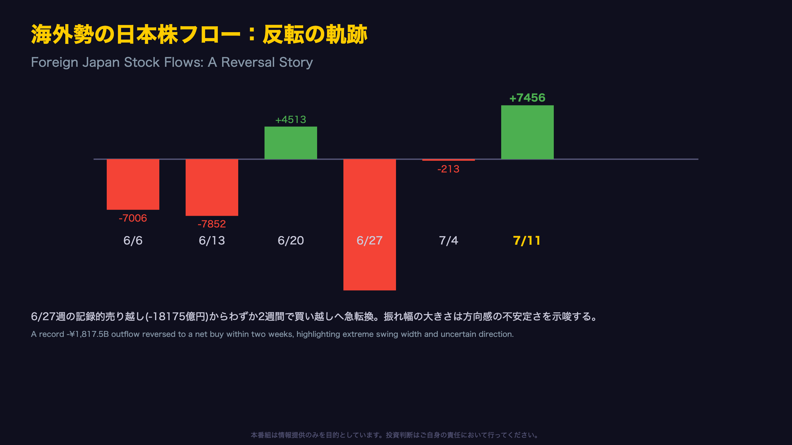 海外勢フローの反転 ― 日本株・日本債への回帰