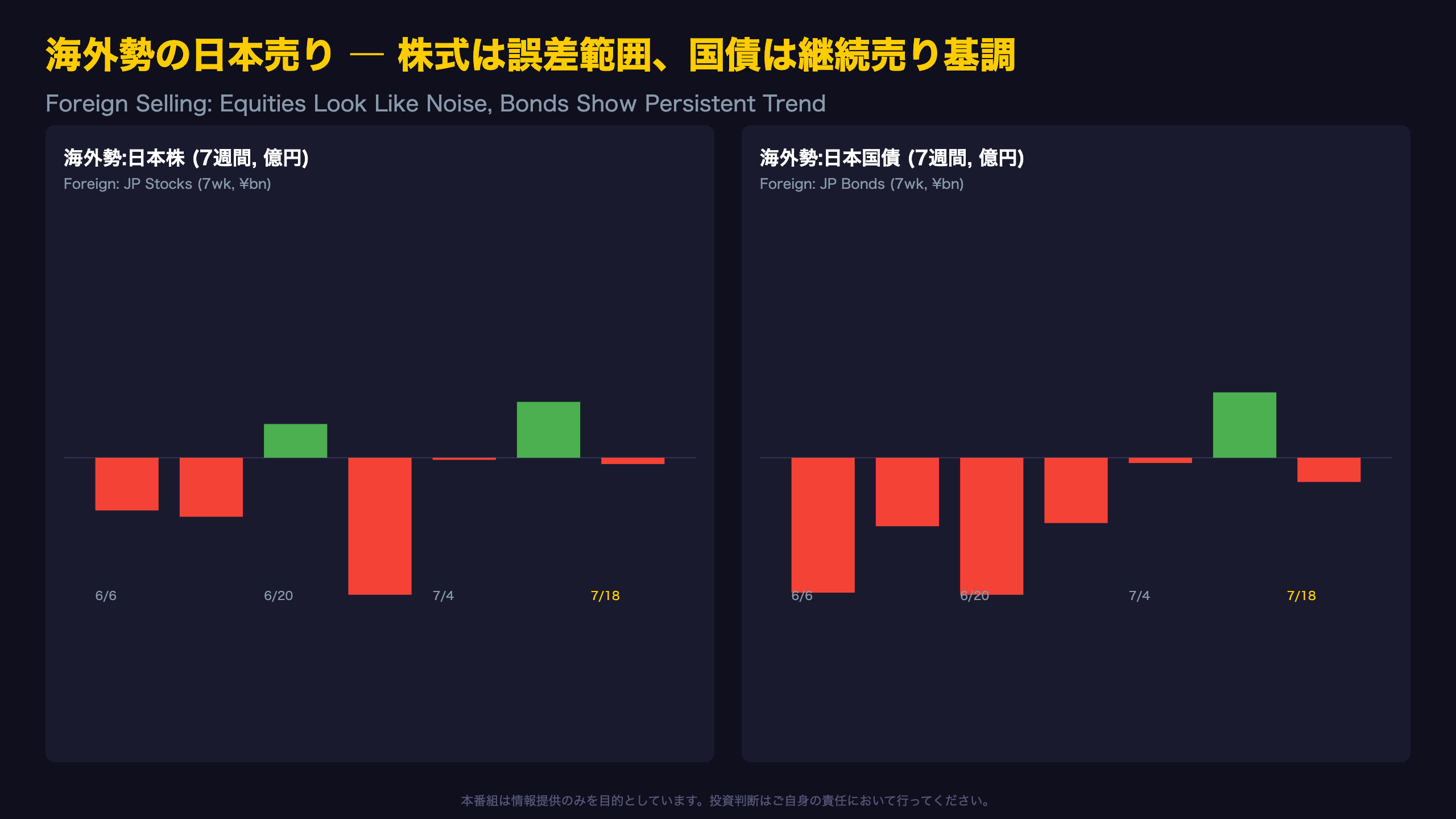 海外勢の日本売り ― 株式は誤差範囲、国債は継続売り基調