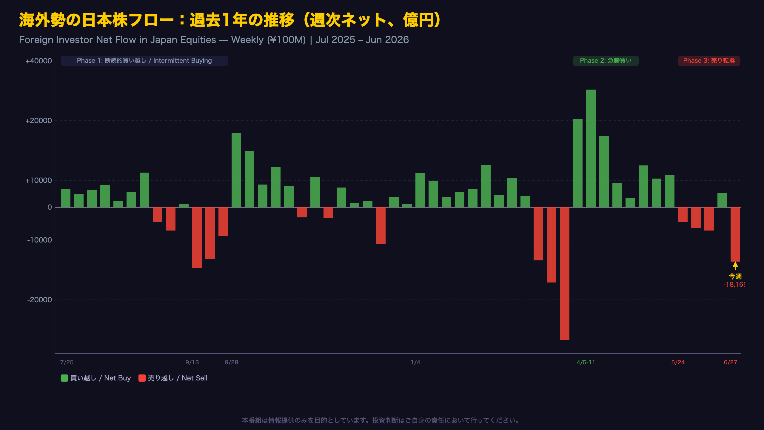 海外勢の日本株フロー：過去1年の推移と構造変化