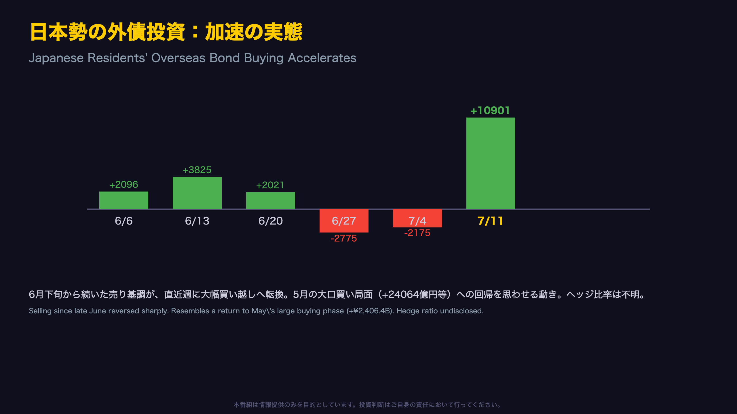 日本勢の外債投資加速 ― 実需の円売りシグナル