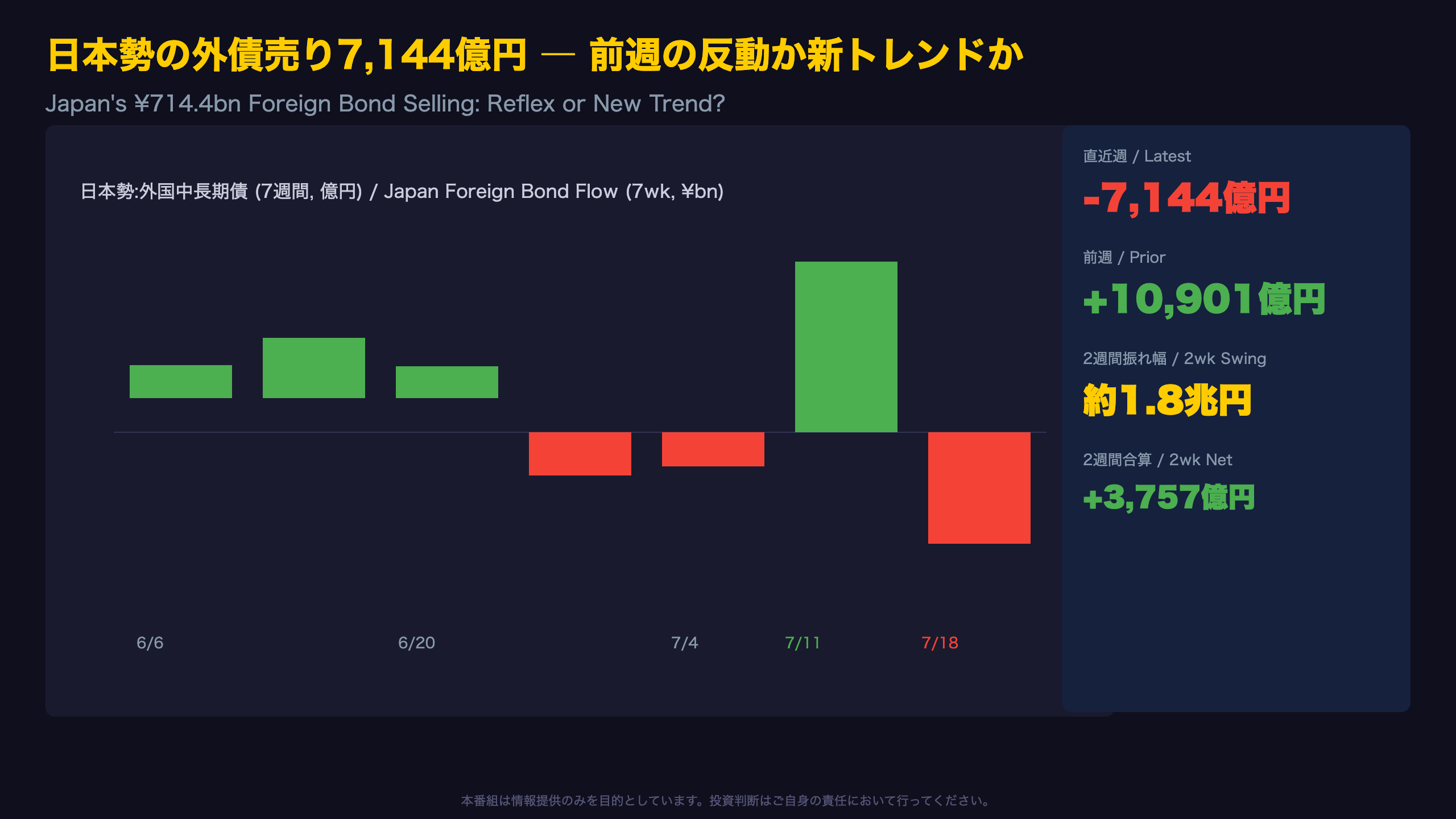 日本勢の外債売り7,144億円 ― 前週の反動か新たなトレンドか