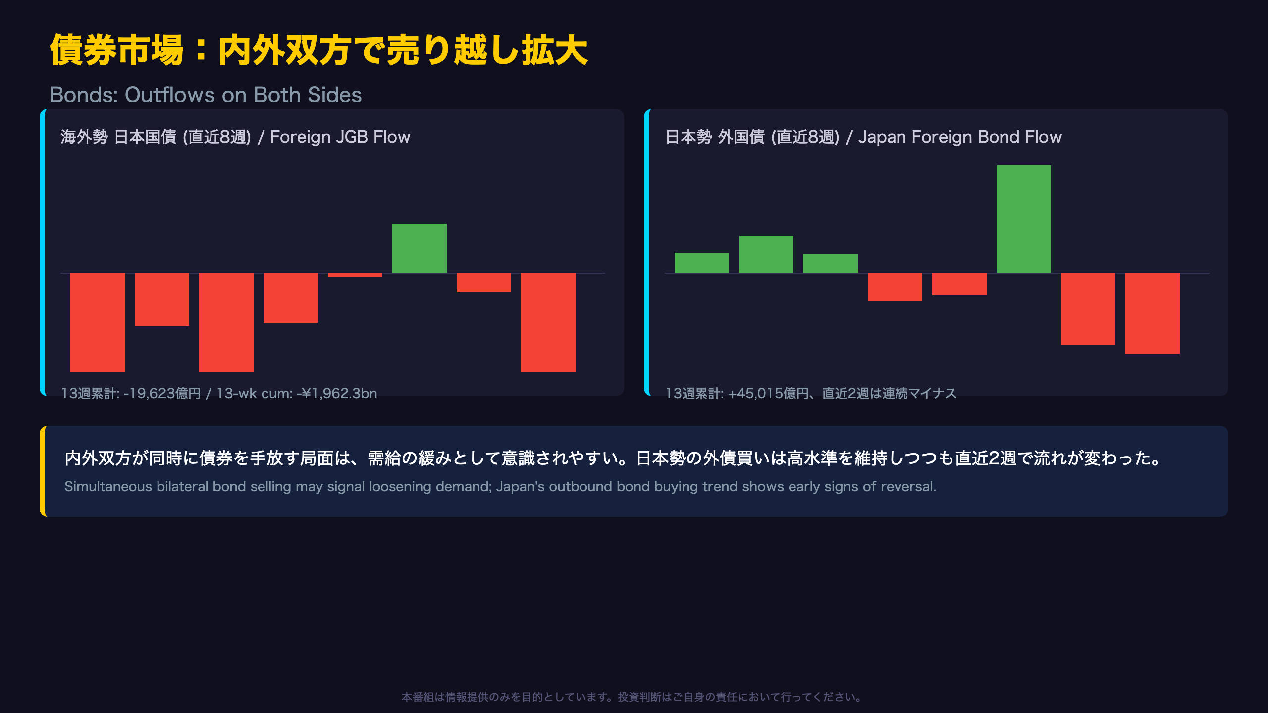 深掘り①：債券市場、内外双方で売り越し拡大