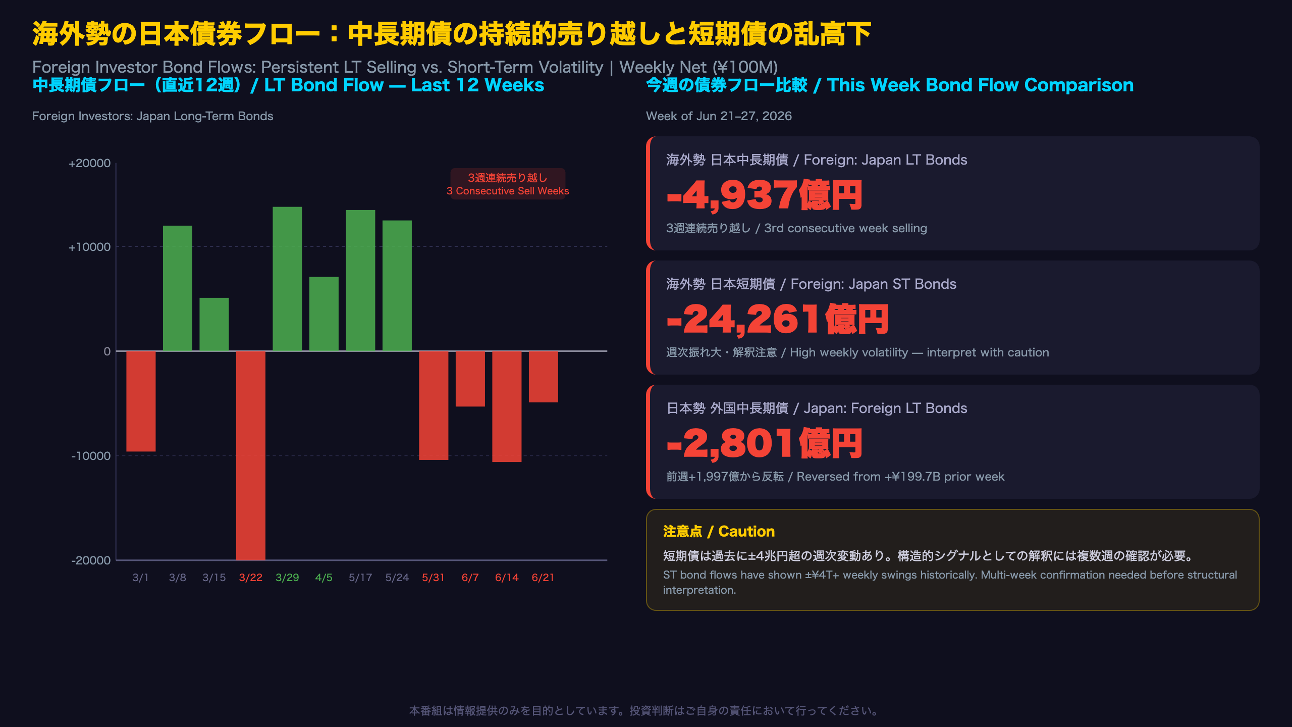 海外勢の日本債券フロー：中長期債の持続的売り越しと短期債の乱高下